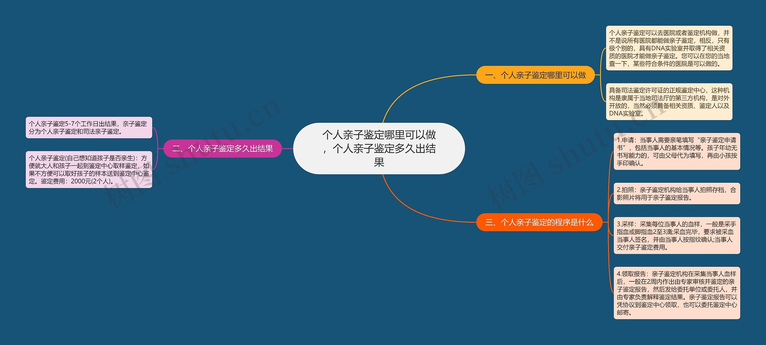 个人亲子鉴定哪里可以做，个人亲子鉴定多久出结果思维导图