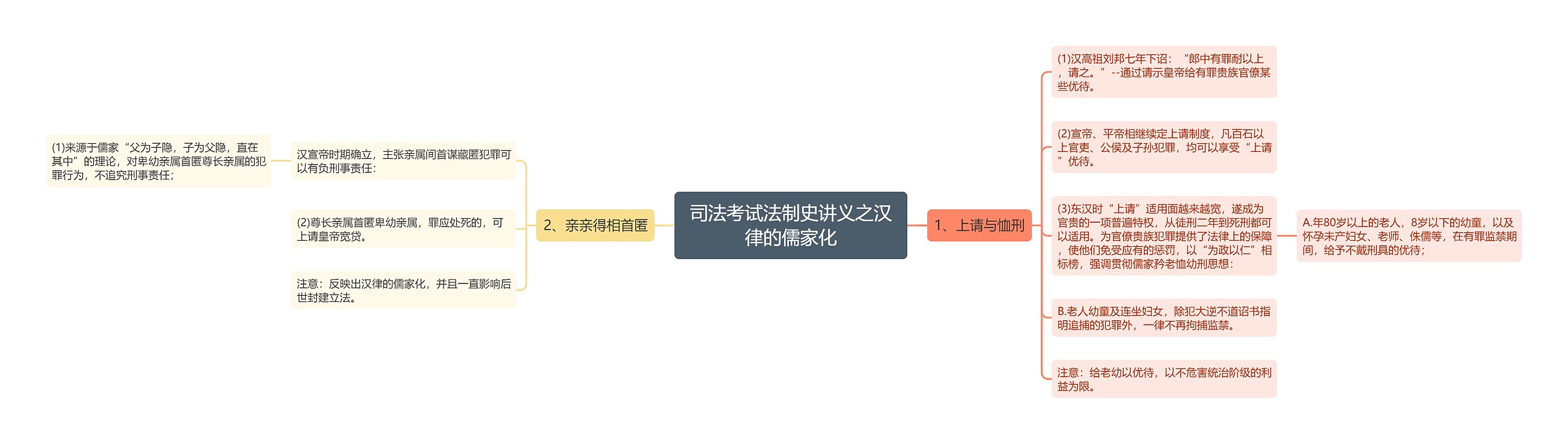 司法考试法制史讲义之汉律的儒家化思维导图高清图 司法考试法制史讲义之汉律的儒家化思维导图
