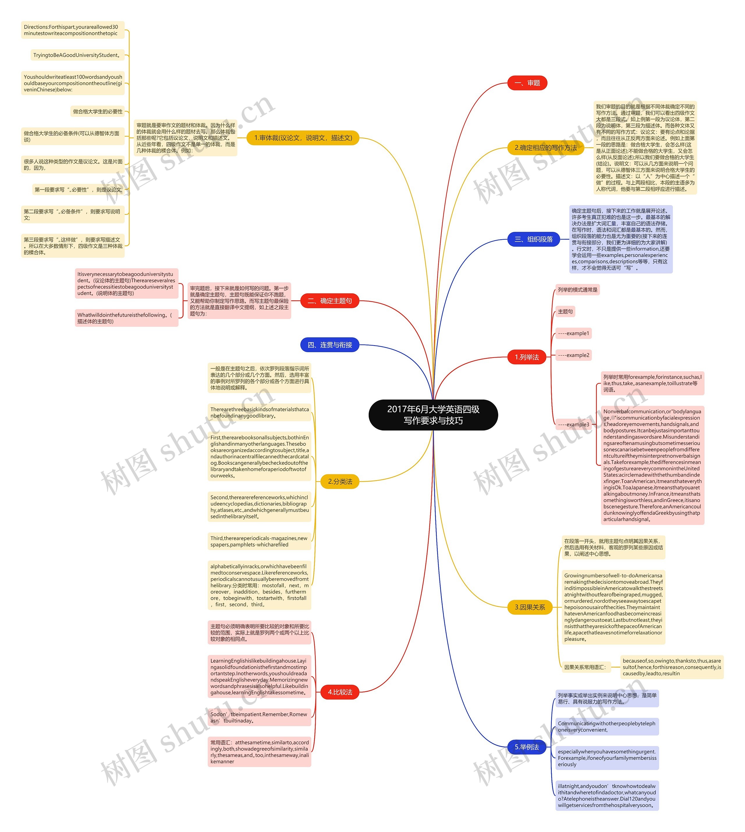 2017年6月大学英语四级写作要求与技巧思维导图