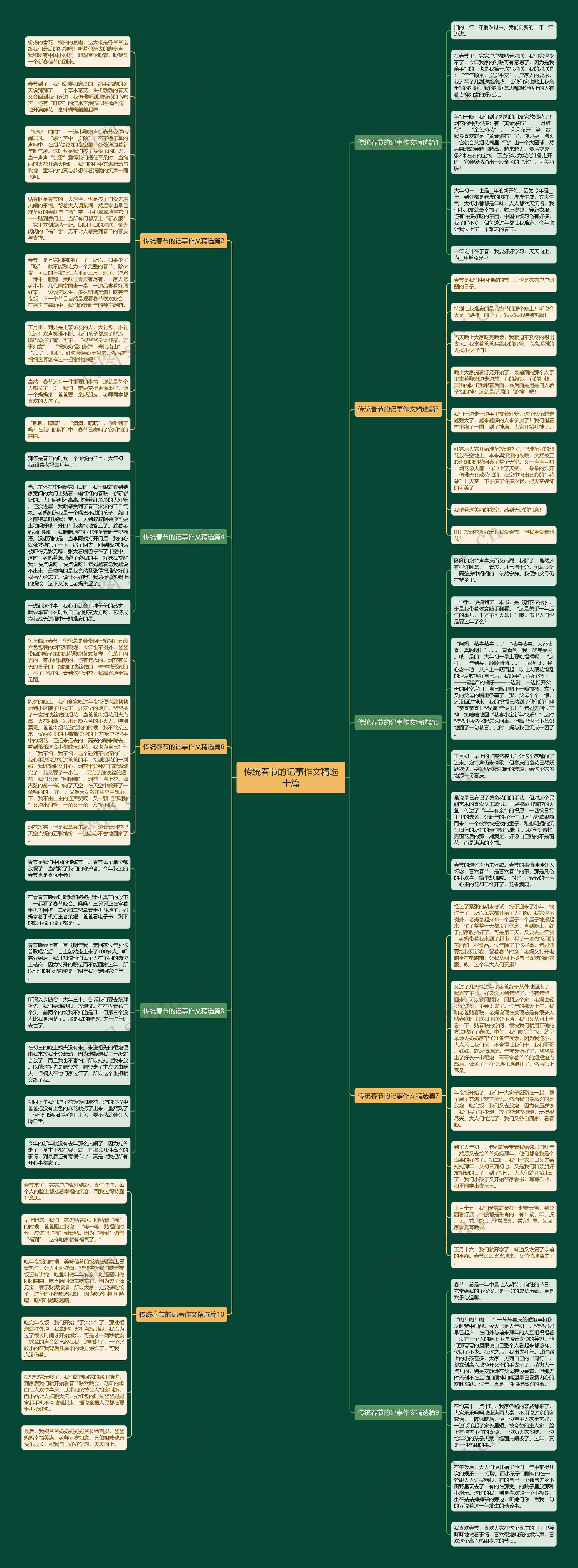 传统春节的记事作文精选十篇思维导图