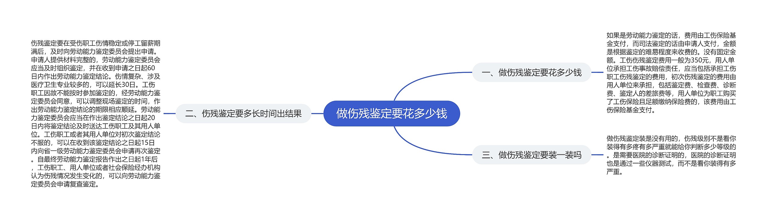 做伤残鉴定要花多少钱思维导图