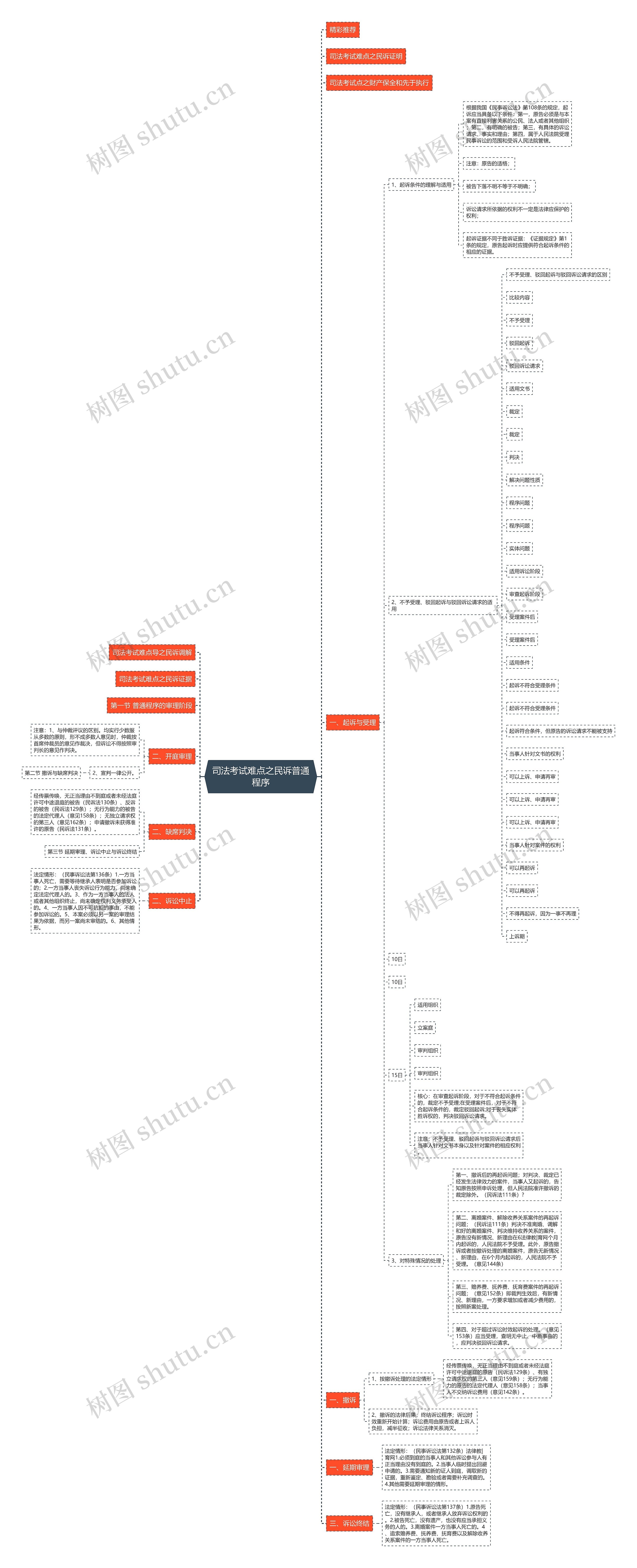 司法考试难点之民诉普通程序思维导图