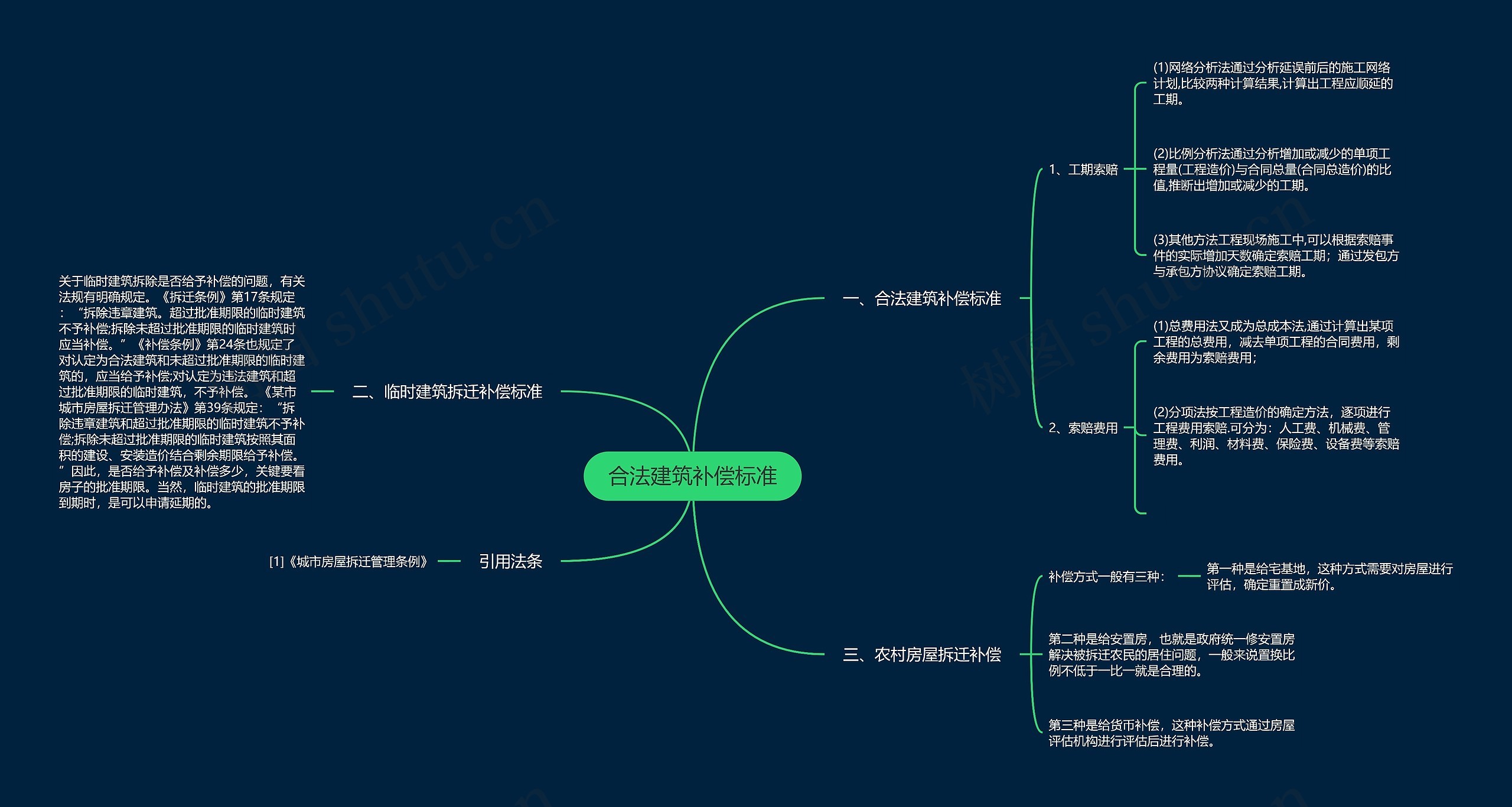 合法建筑补偿标准思维导图