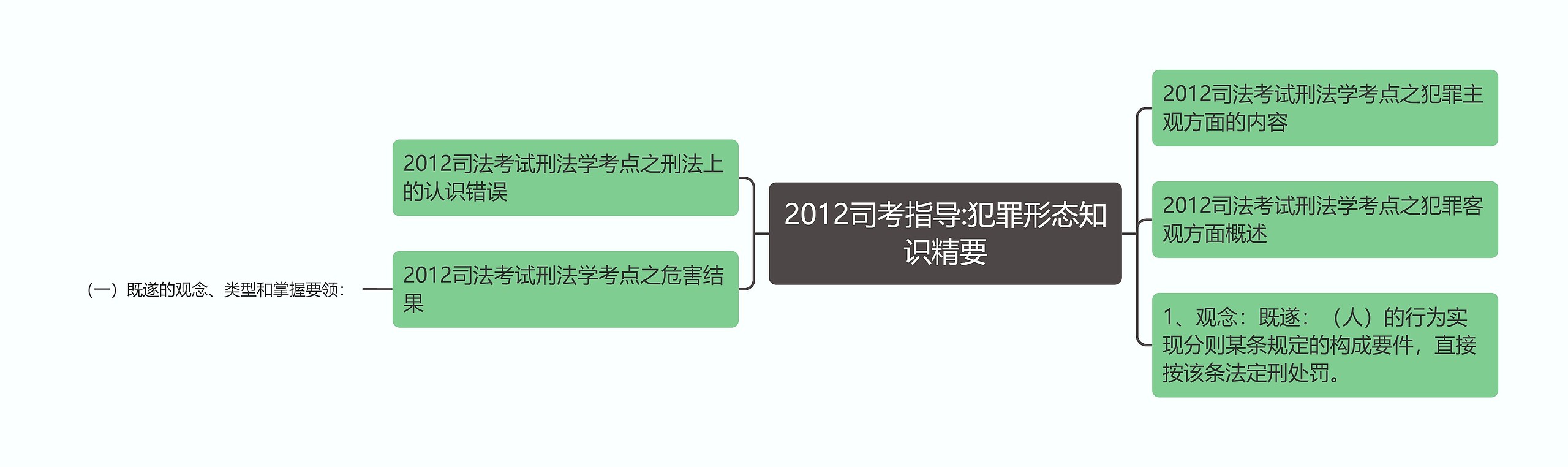 2012司考指导:犯罪形态知识精要思维导图