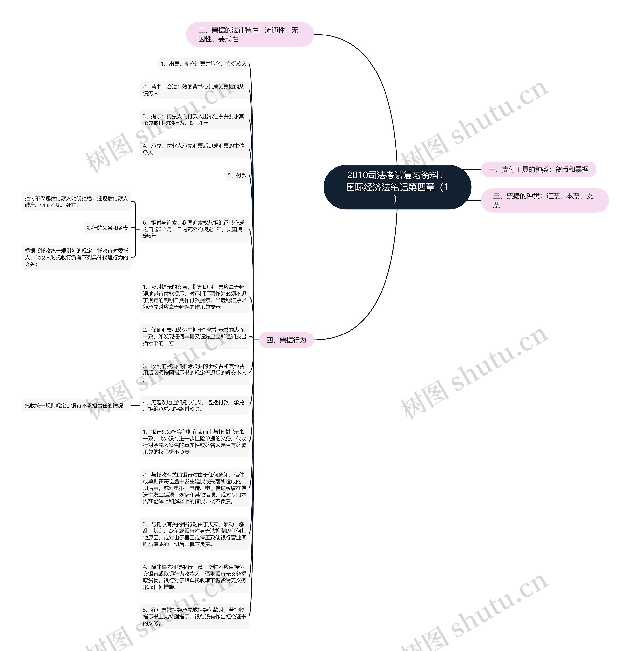 2010司法考试复习资料：国际经济法笔记第四章（1）思维导图