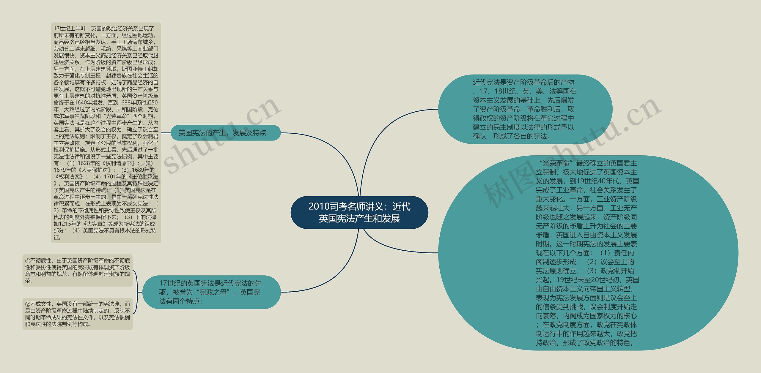 2010司考名师讲义：近代英国宪法产生和发展思维导图