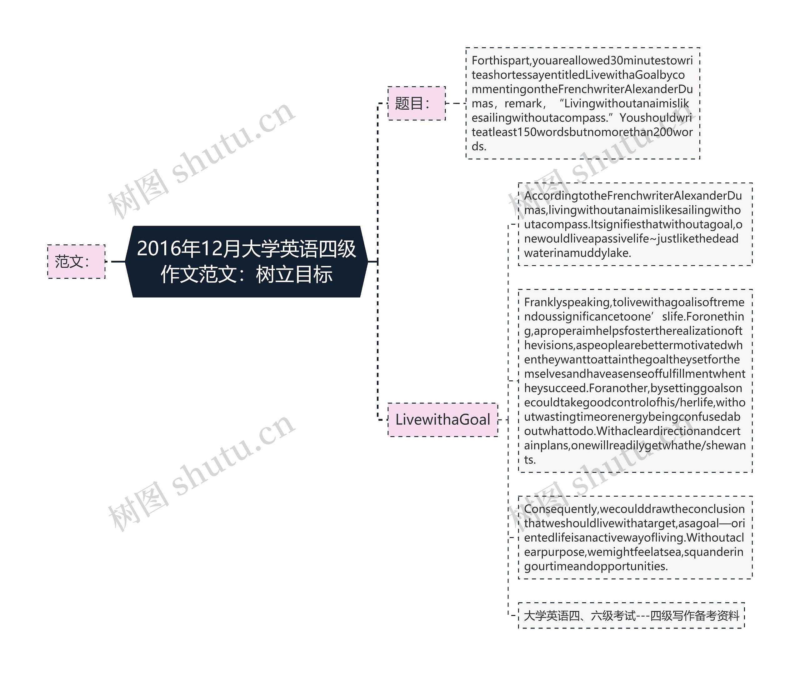 2016年12月大学英语四级作文范文：树立目标思维导图