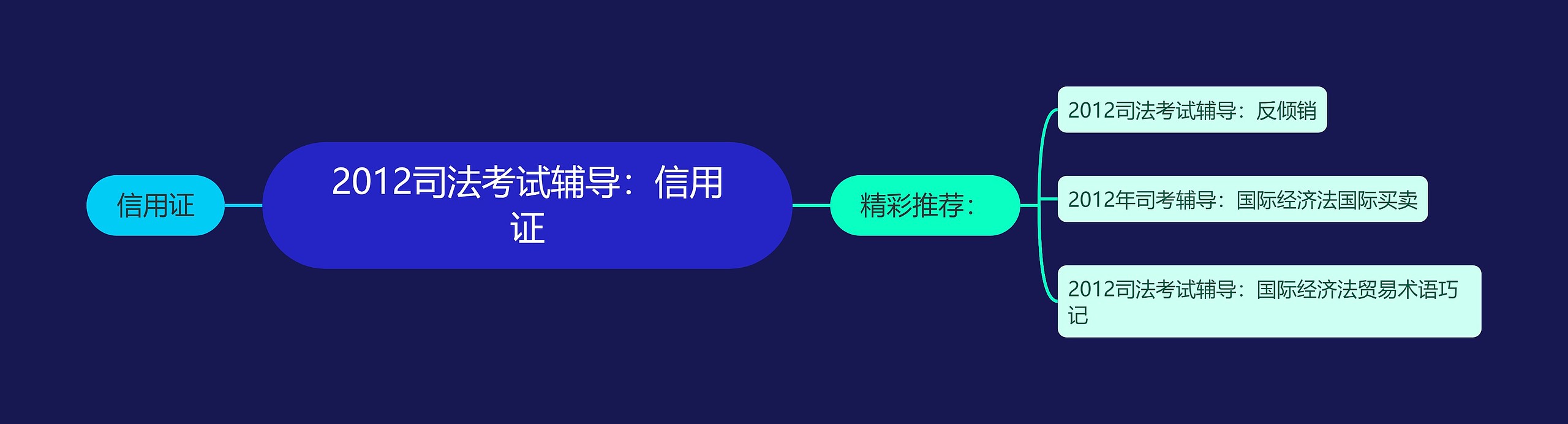 2012司法考试辅导：信用证思维导图