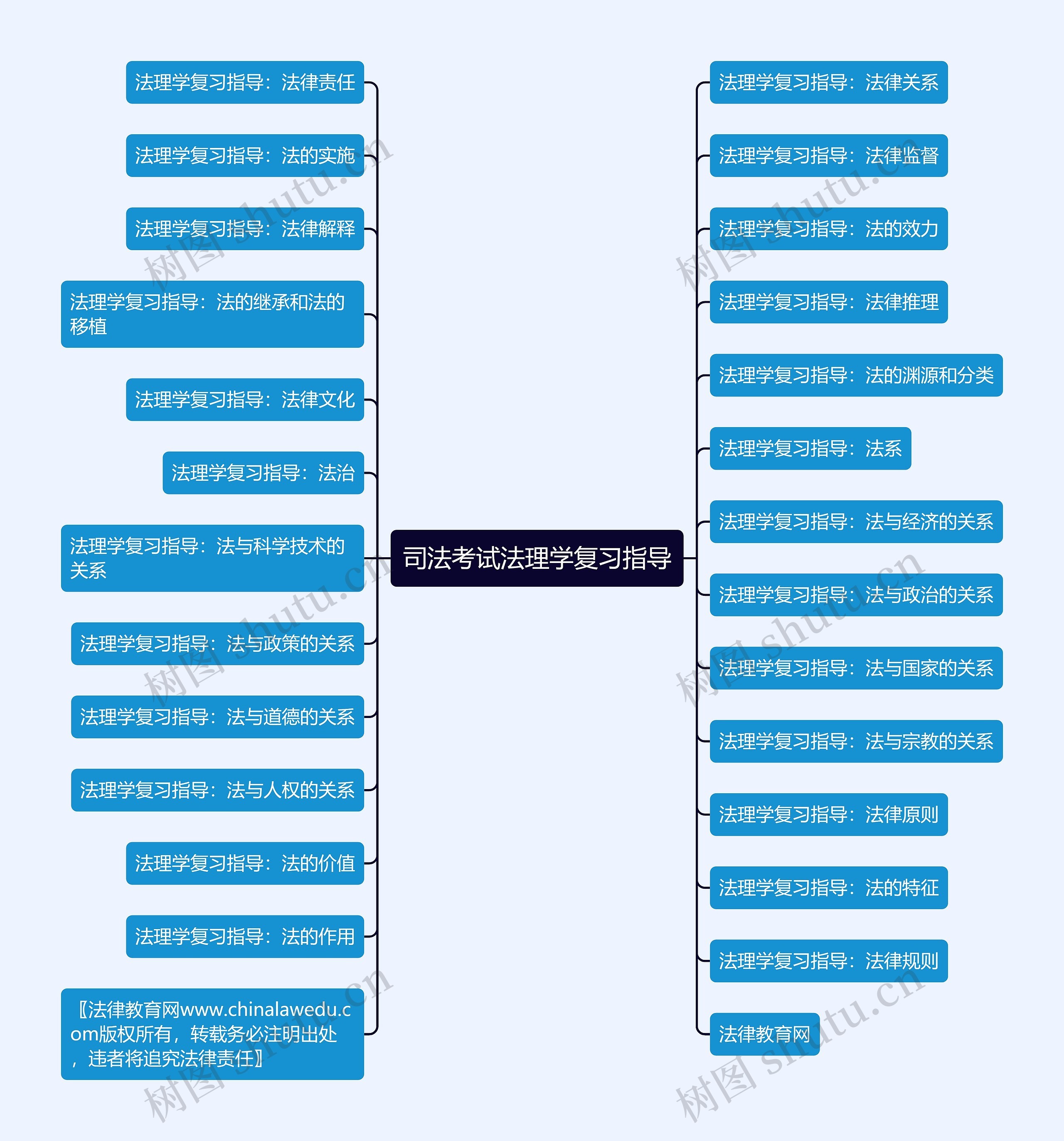 司法考试法理学复习指导思维导图