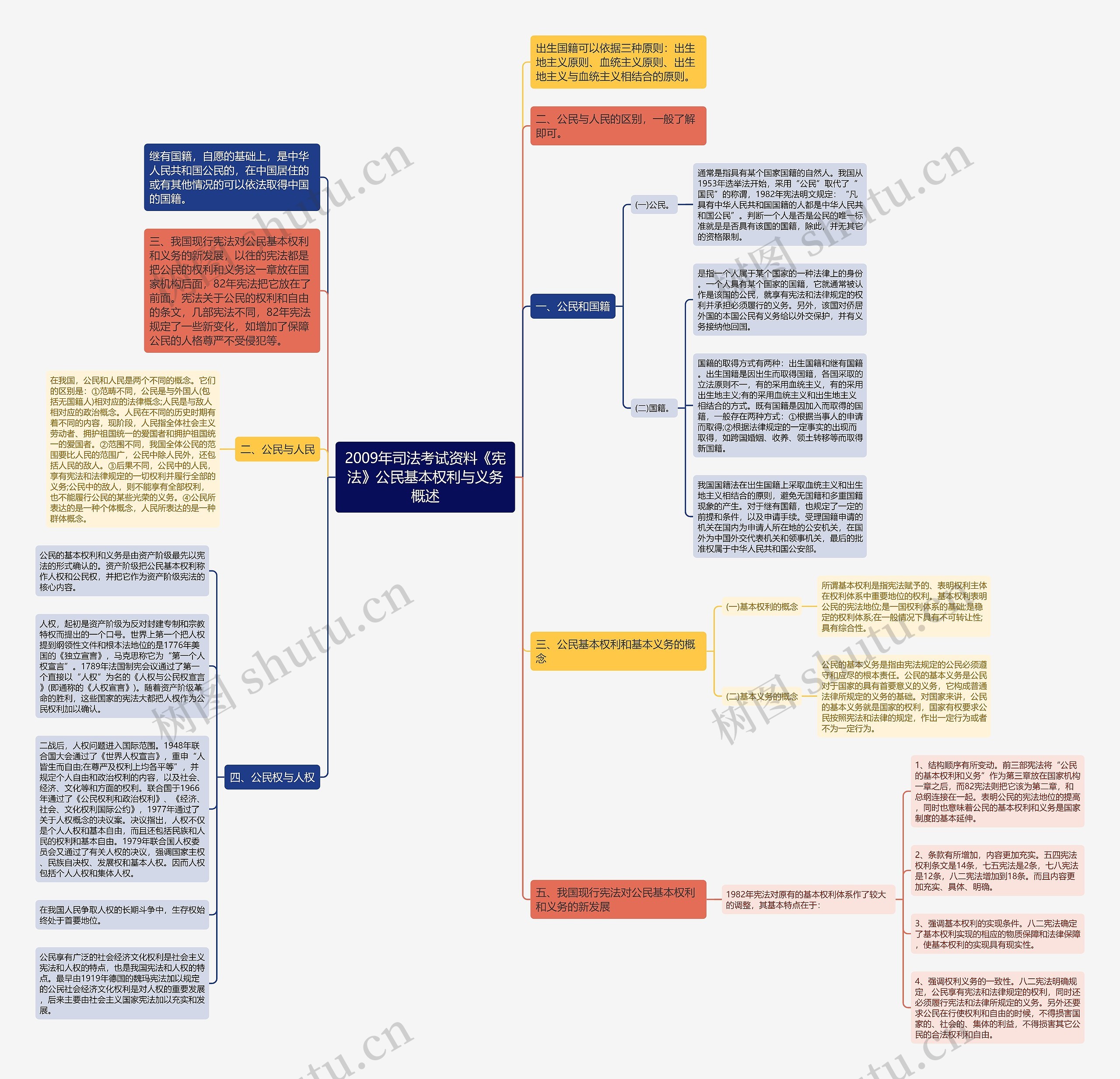 2009年司法考试资料《宪法》公民基本权利与义务概述思维导图
