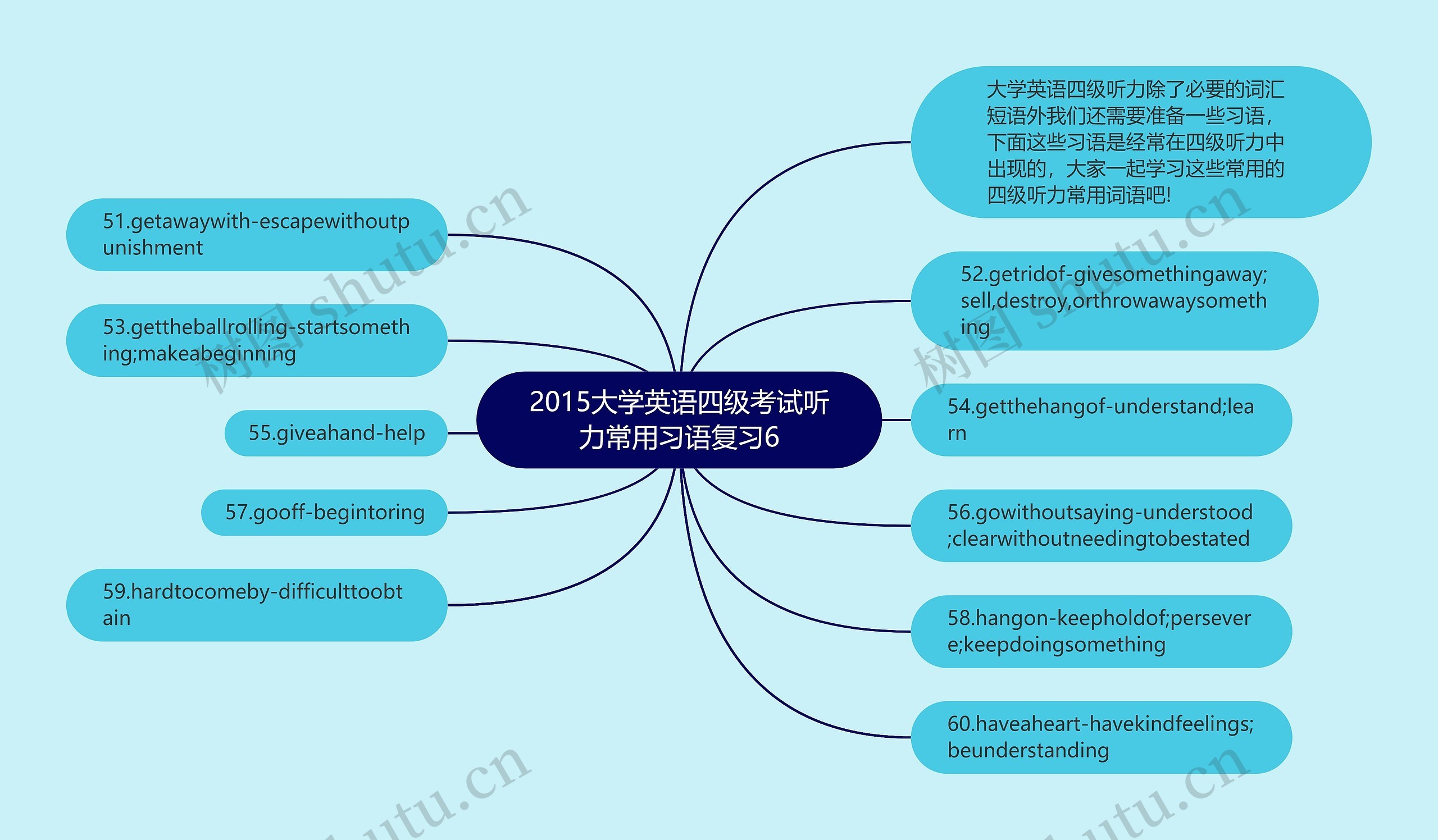 2015大学英语四级考试听力常用习语复习6思维导图