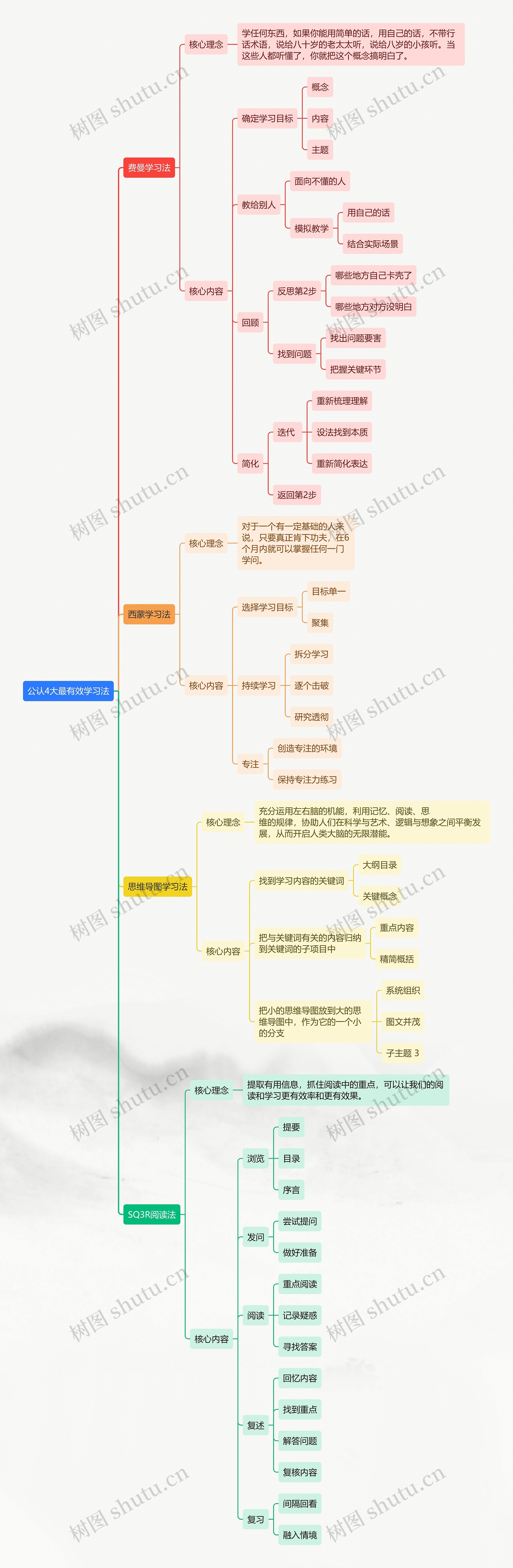 公认4大最有效学习法