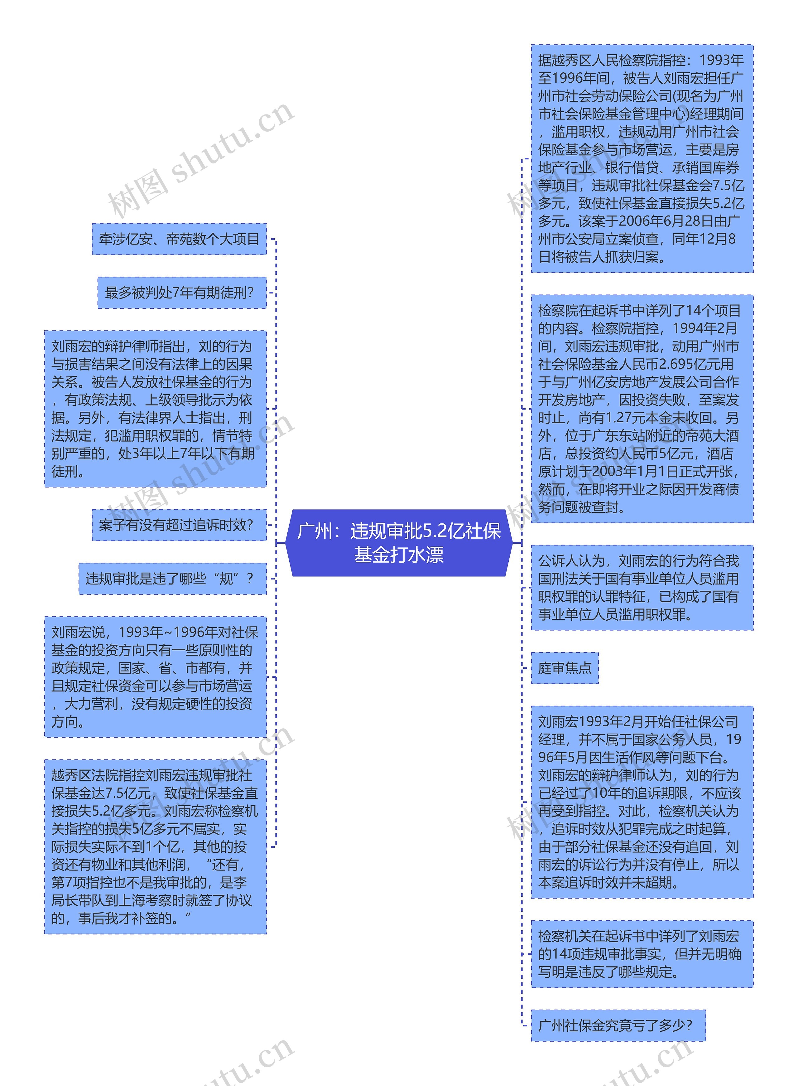 广州：违规审批5.2亿社保基金打水漂思维导图