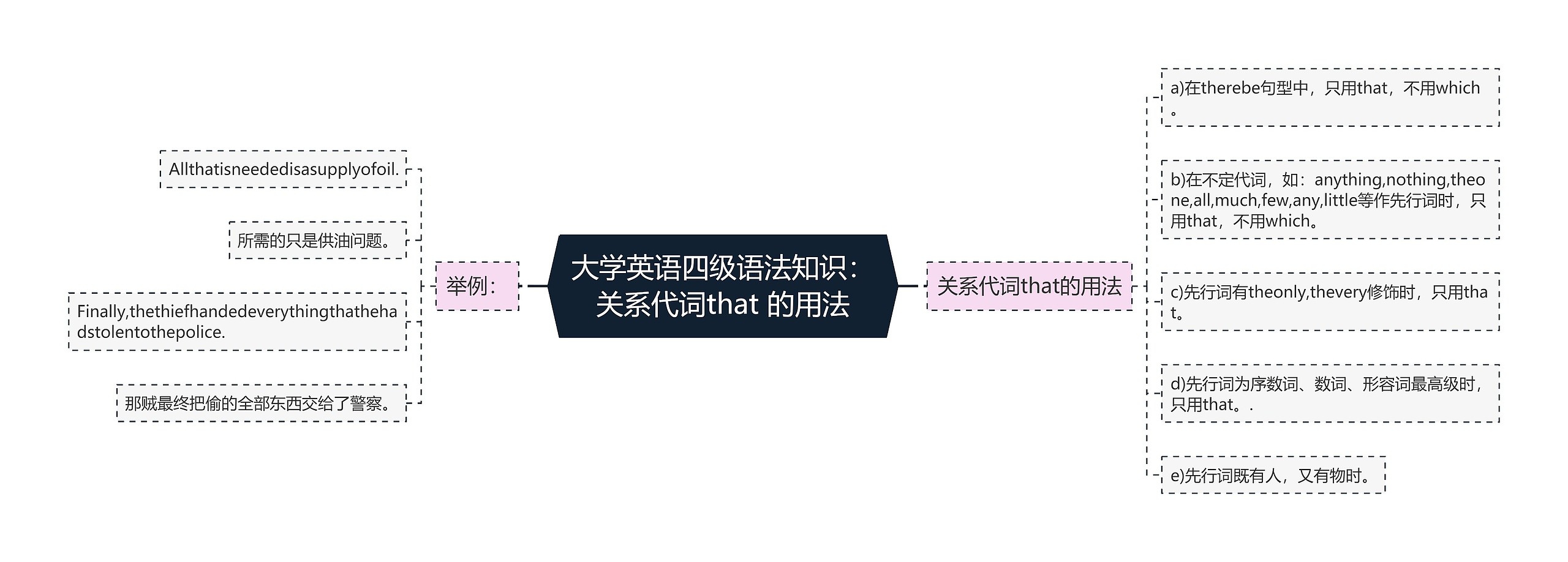 大学英语四级语法知识：关系代词that 的用法