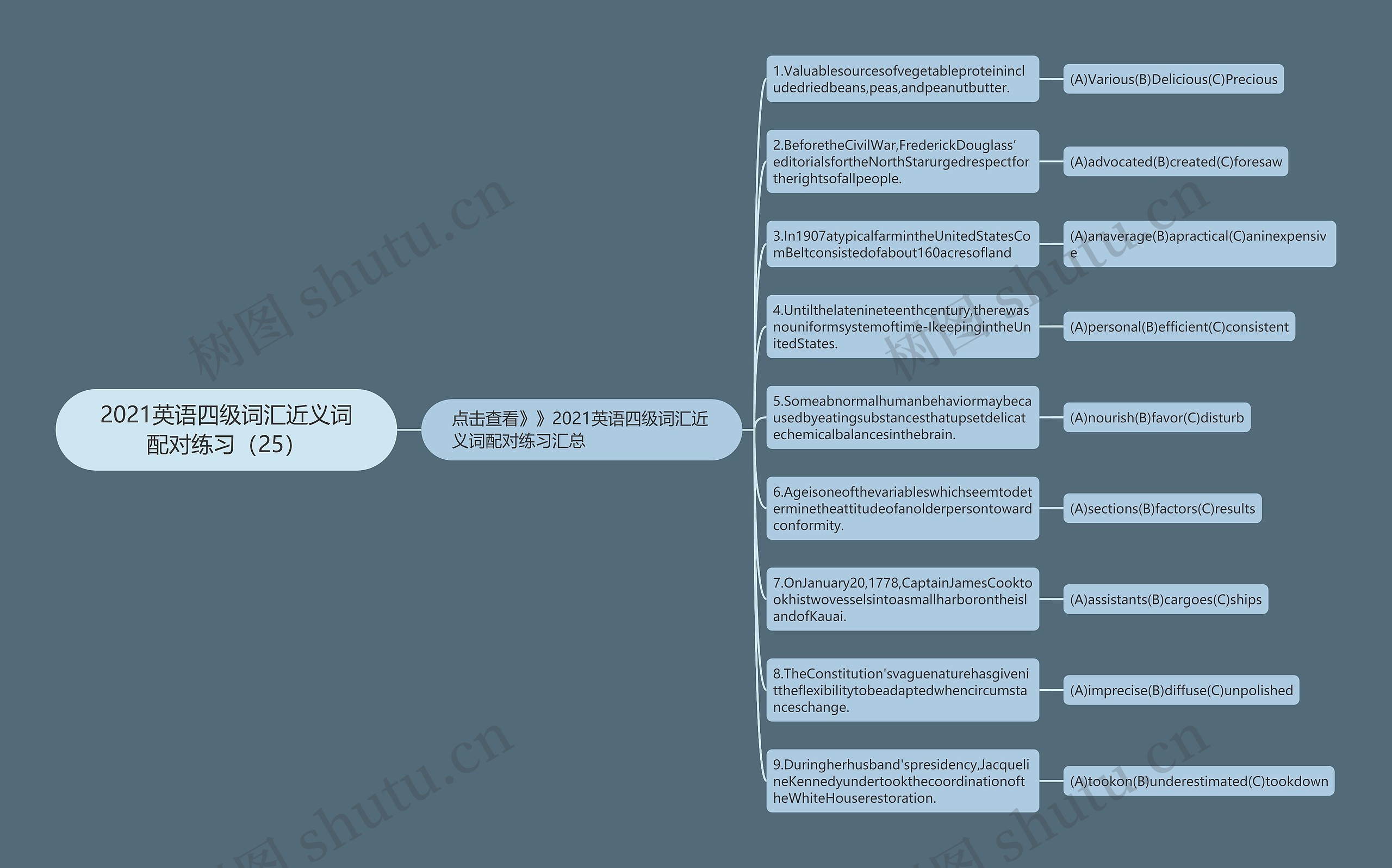 2021英语四级词汇近义词配对练习（25）思维导图