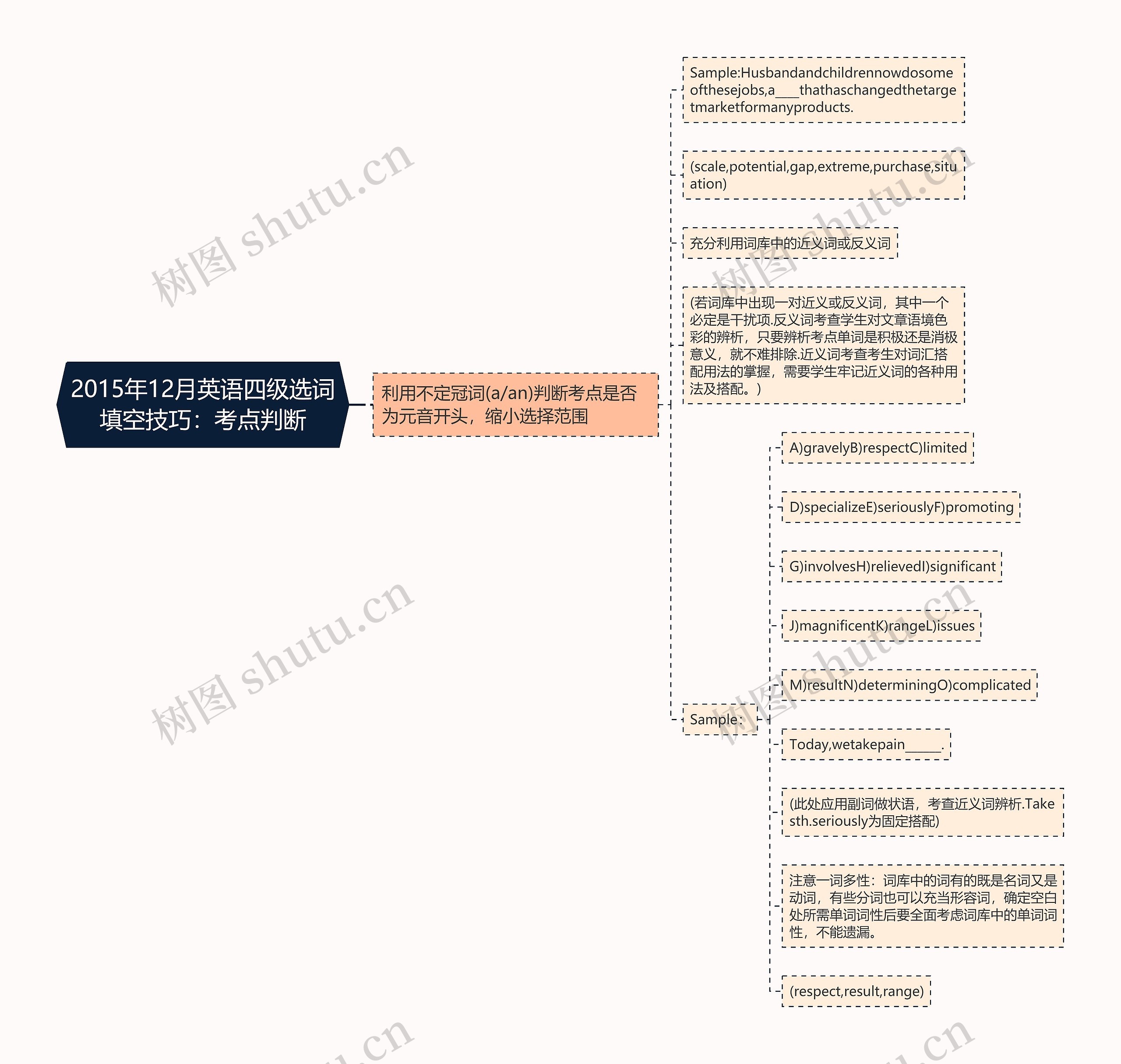 2015年12月英语四级选词填空技巧：考点判断思维导图