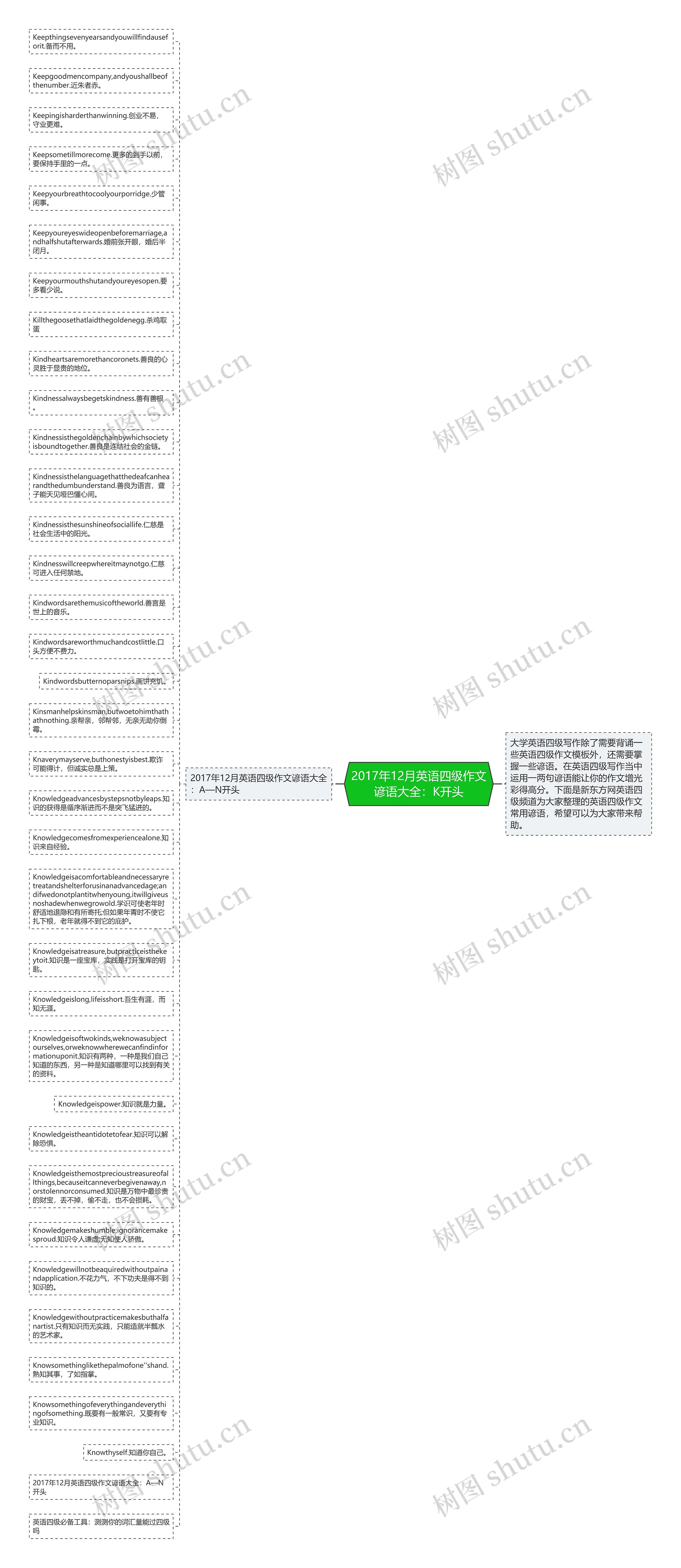 2017年12月英语四级作文谚语大全：K开头思维导图