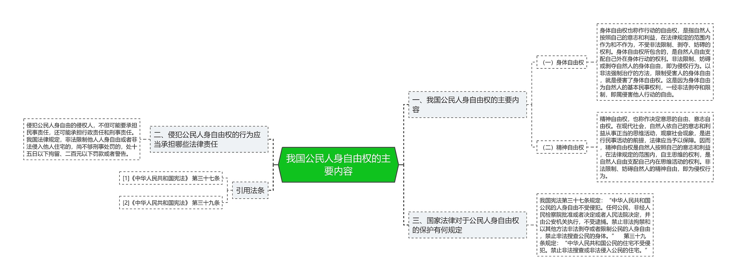 我国公民人身自由权的主要内容思维导图