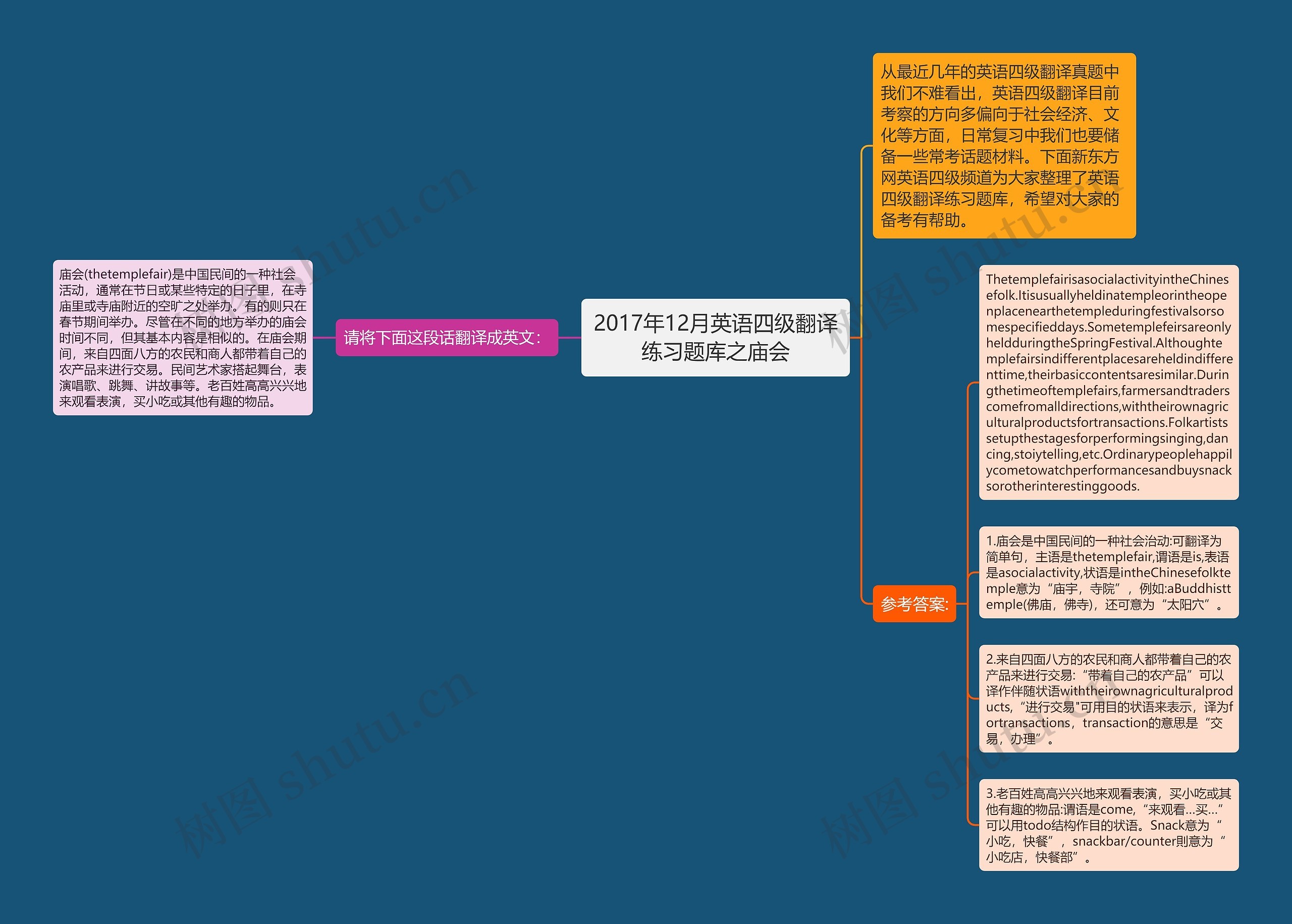 2017年12月英语四级翻译练习题库之庙会思维导图