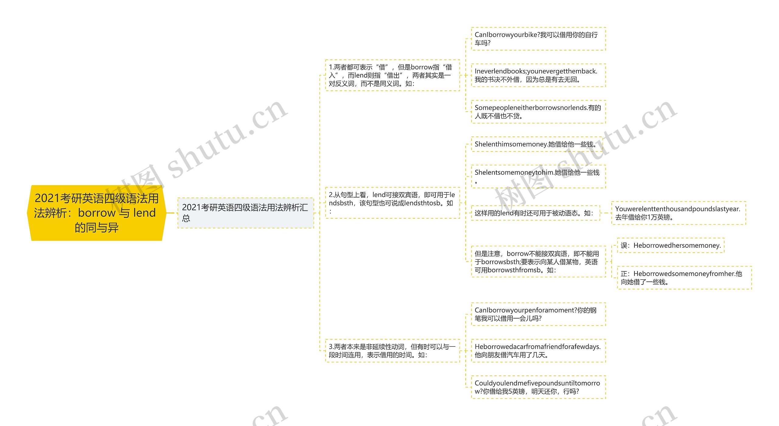 2021考研英语四级语法用法辨析：borrow 与 lend 的同与异思维导图