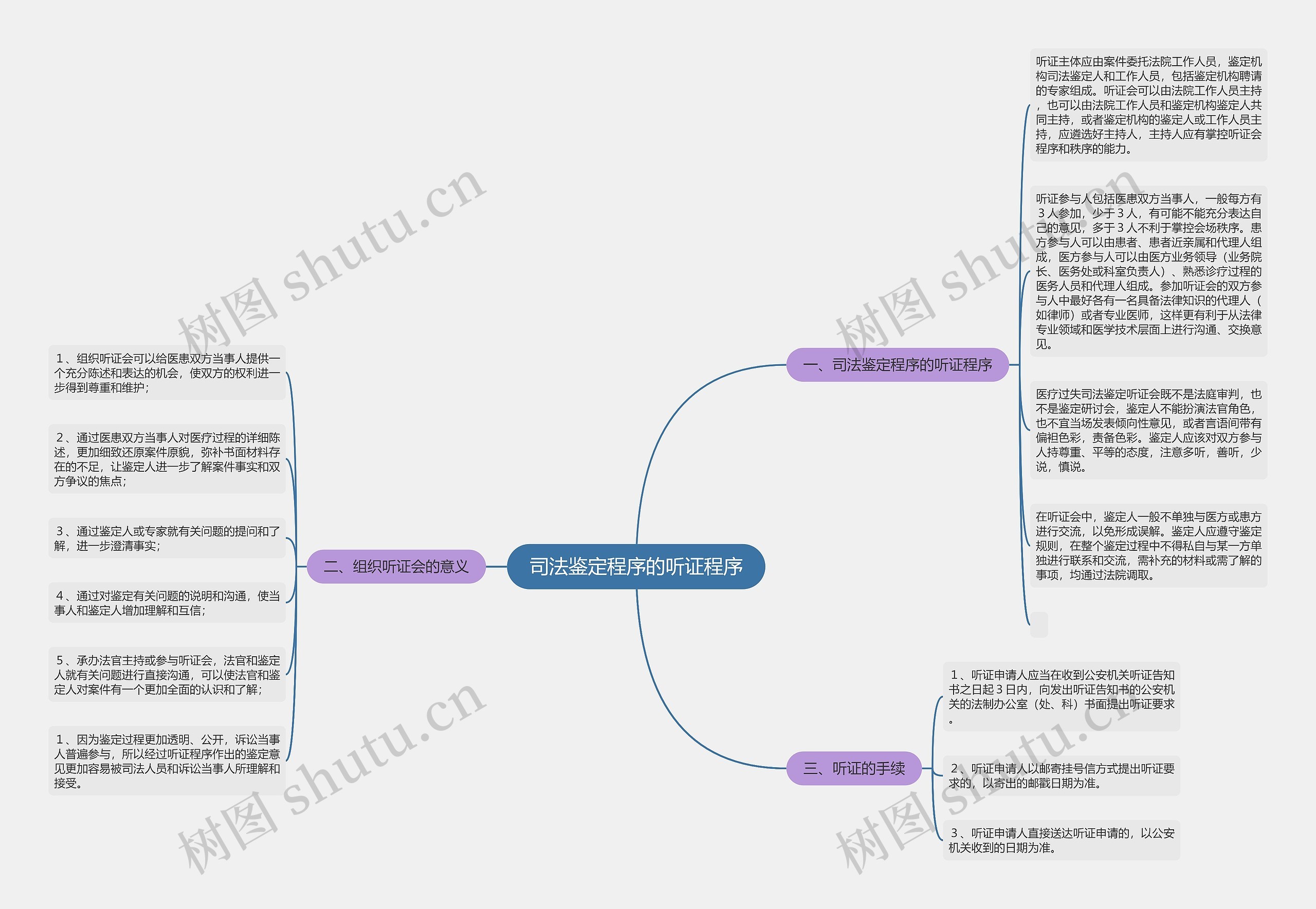司法鉴定程序的听证程序思维导图高清图 司法鉴定程序的听证程序思维导图