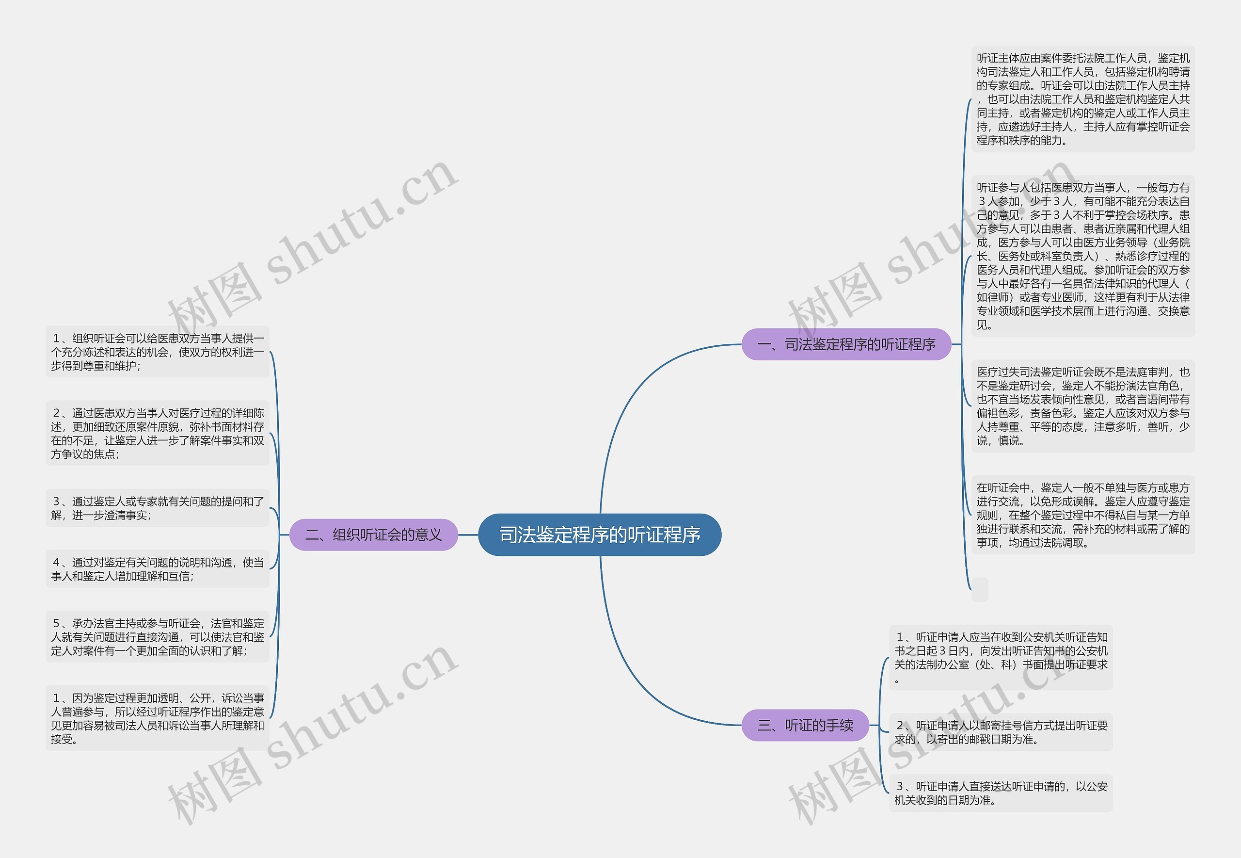 司法鉴定程序的听证程序思维导图