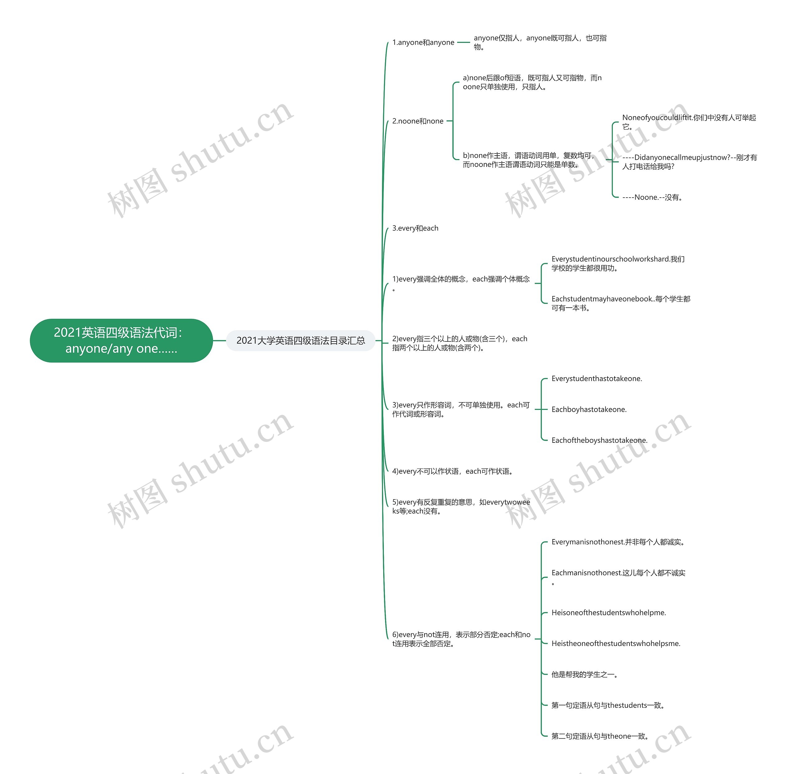 2021英语四级语法代词：anyone/any one……思维导图