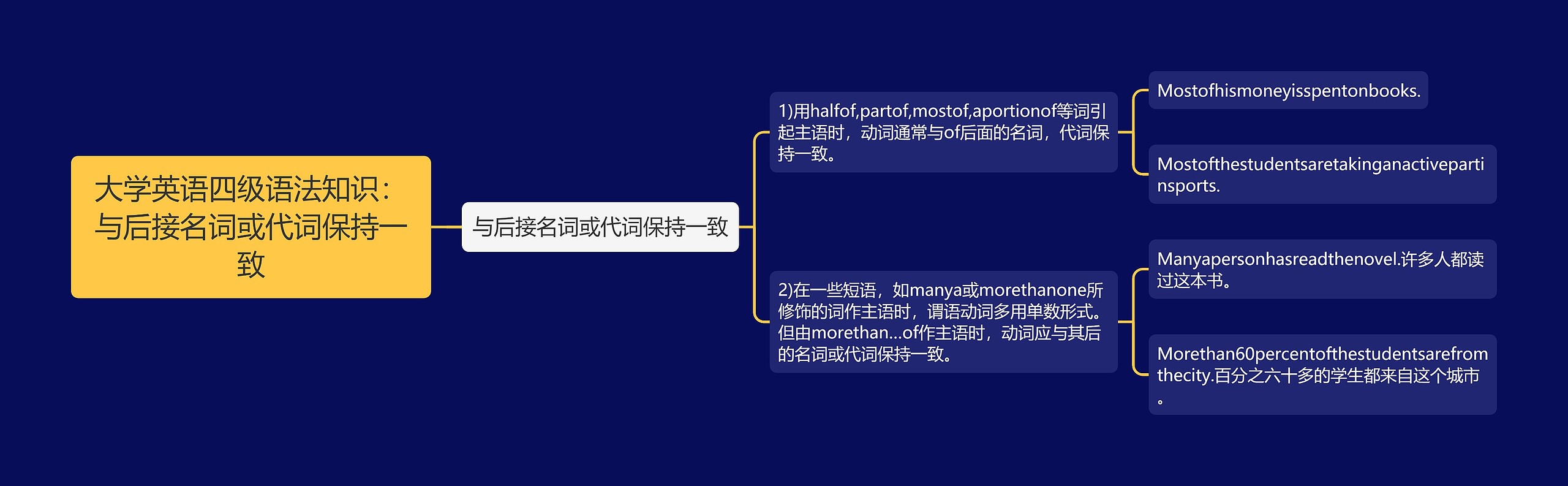 大学英语四级语法知识：与后接名词或代词保持一致思维导图