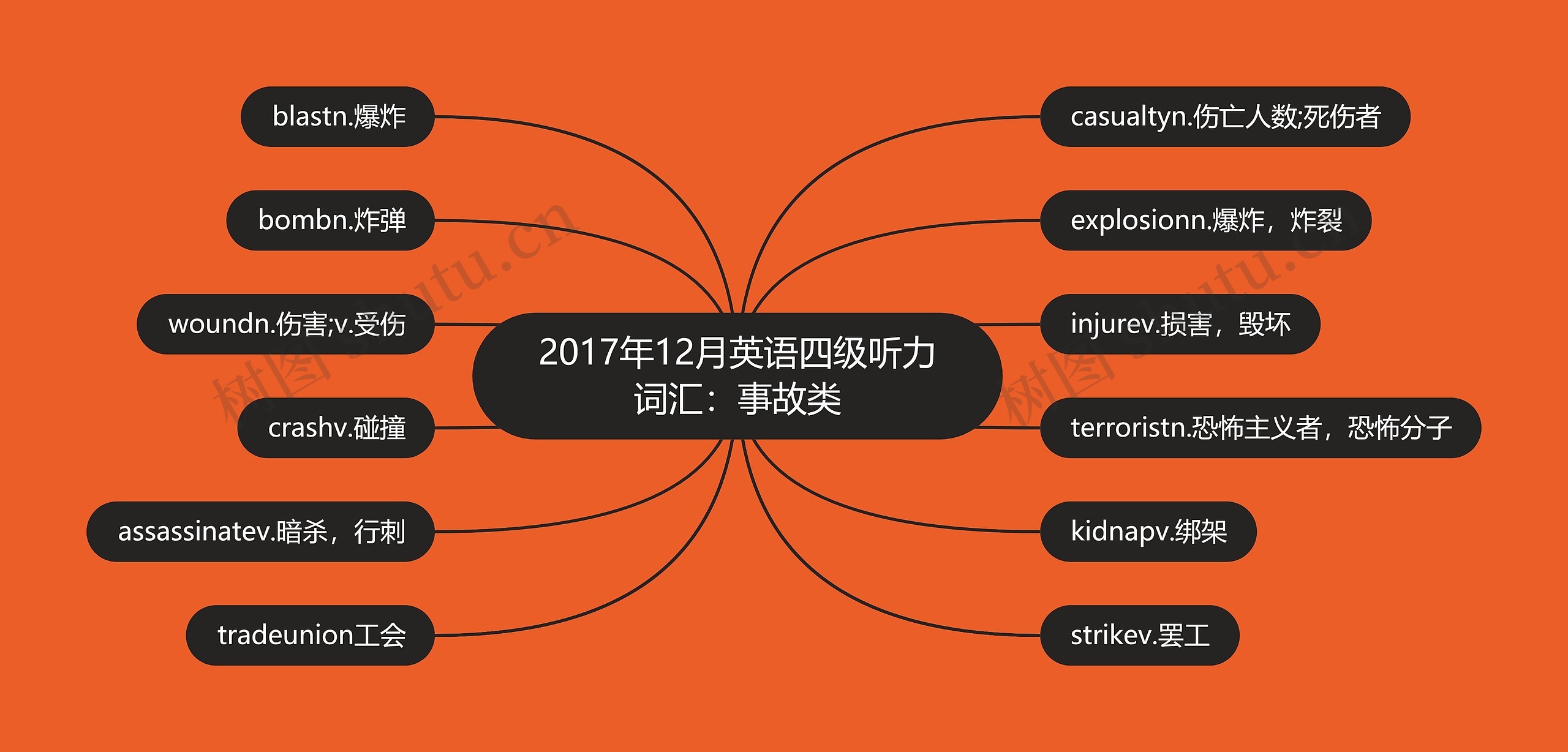 2017年12月英语四级听力词汇：事故类思维导图