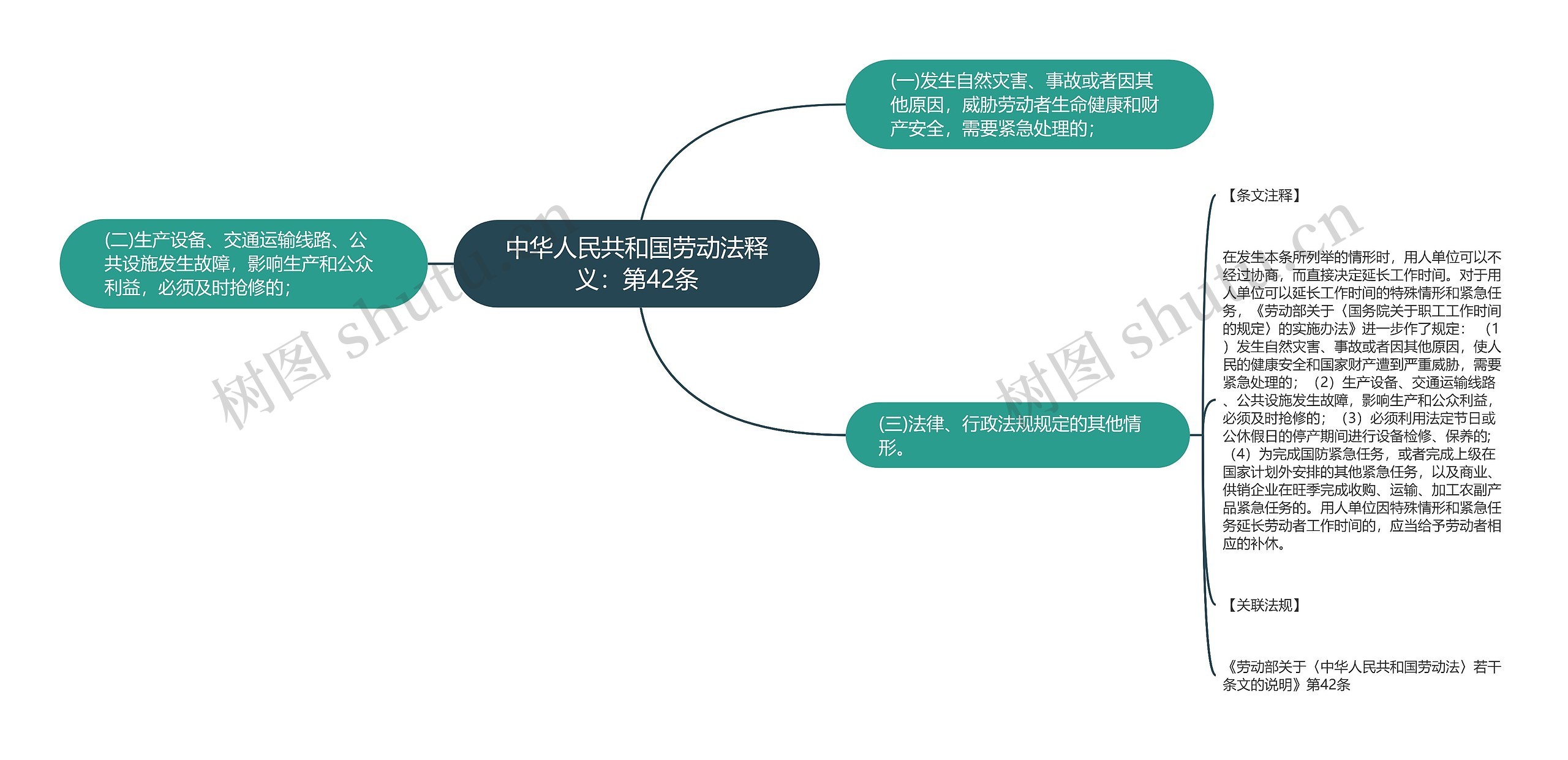 中华人民共和国劳动法释义：第42条思维导图