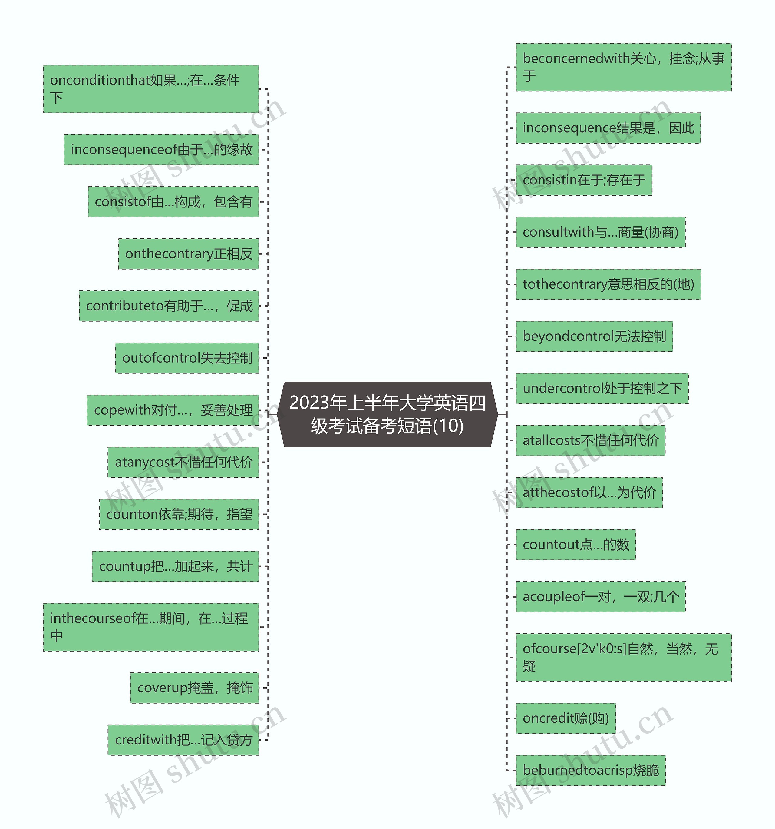 2023年上半年大学英语四级考试备考短语(10)思维导图