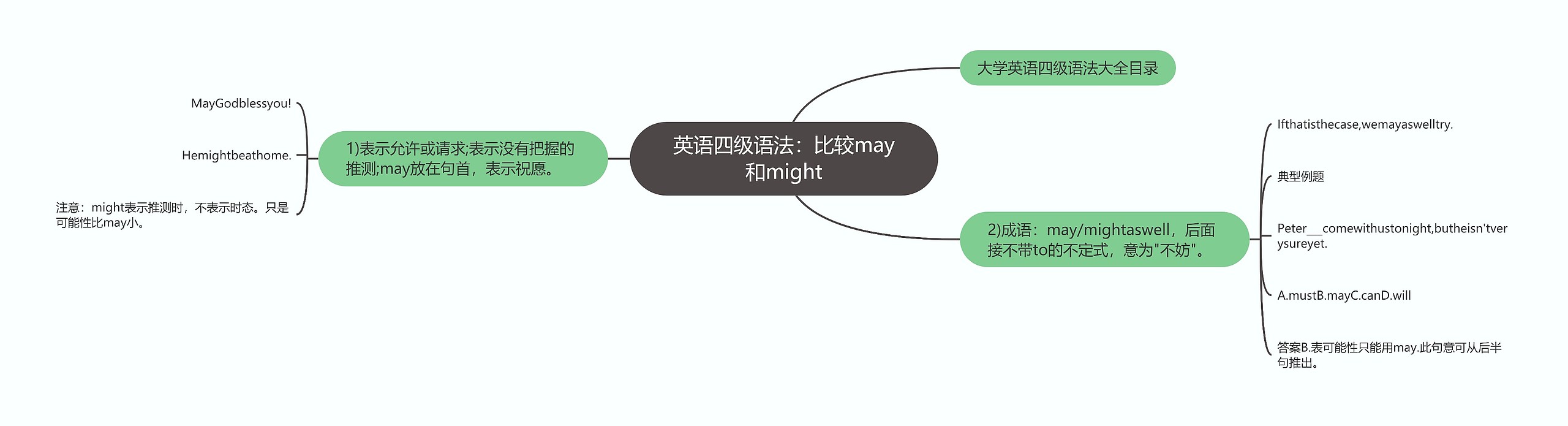 英语四级语法：比较may和might思维导图