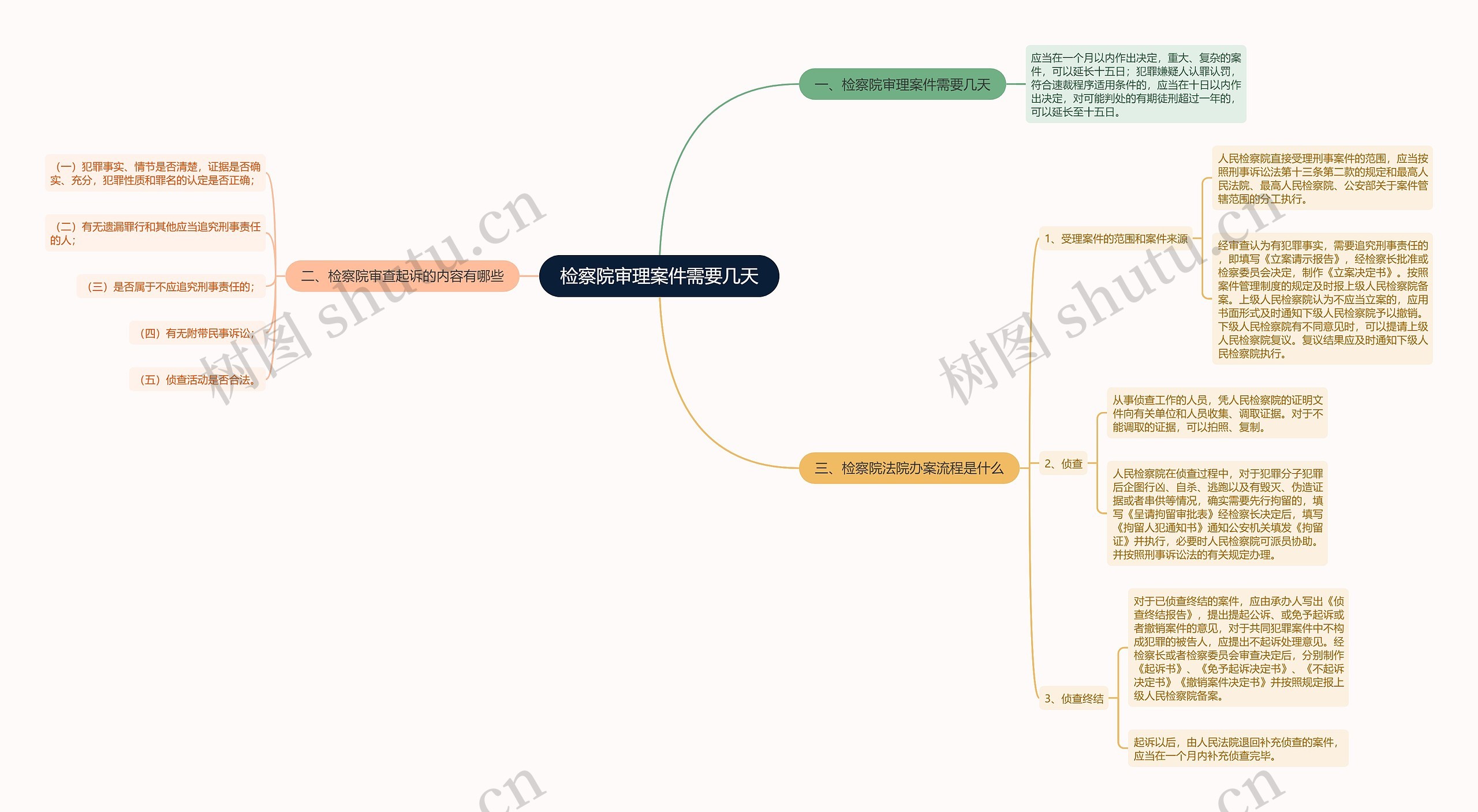 检察院审理案件需要几天