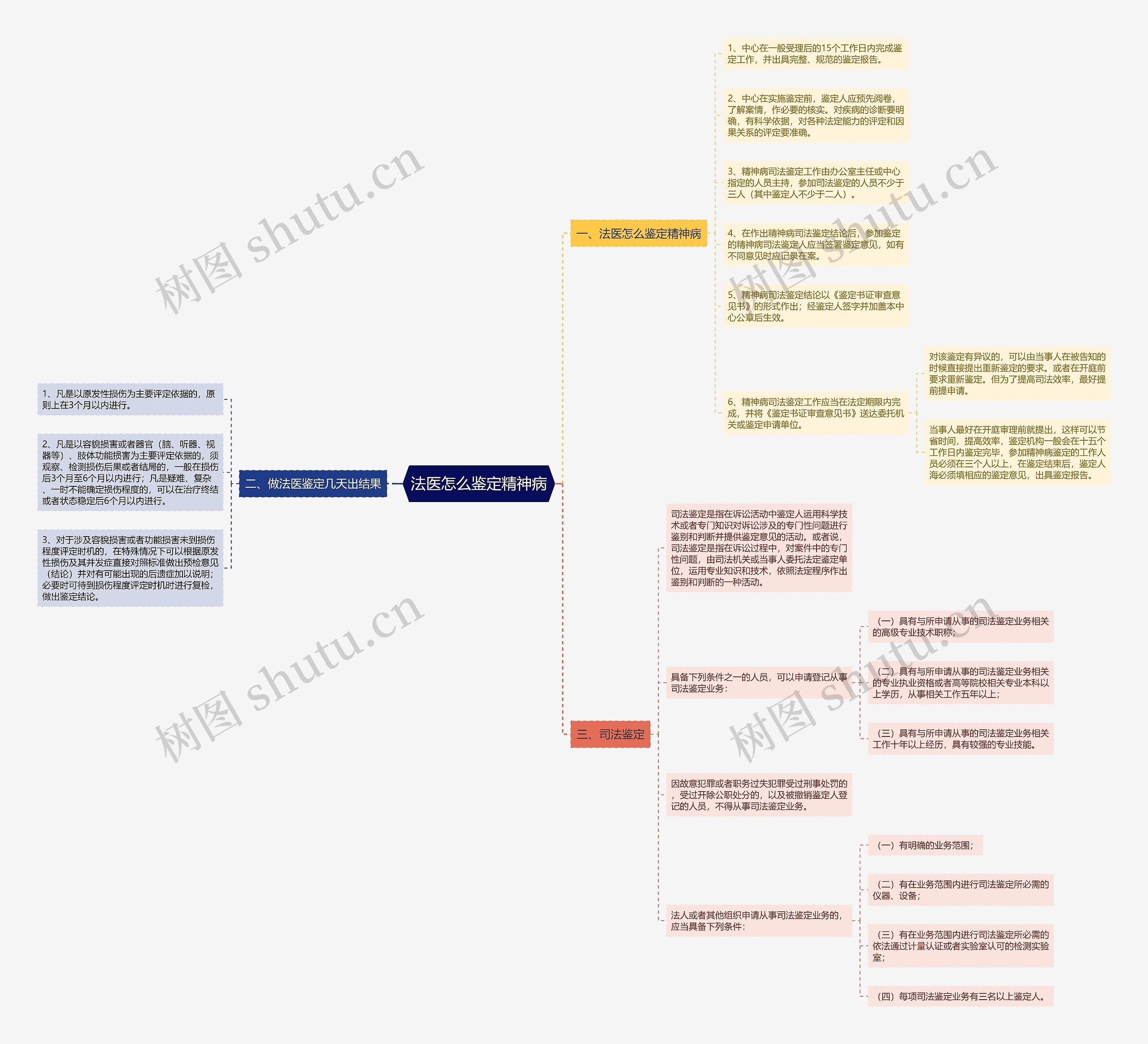 法医怎么鉴定精神病思维导图