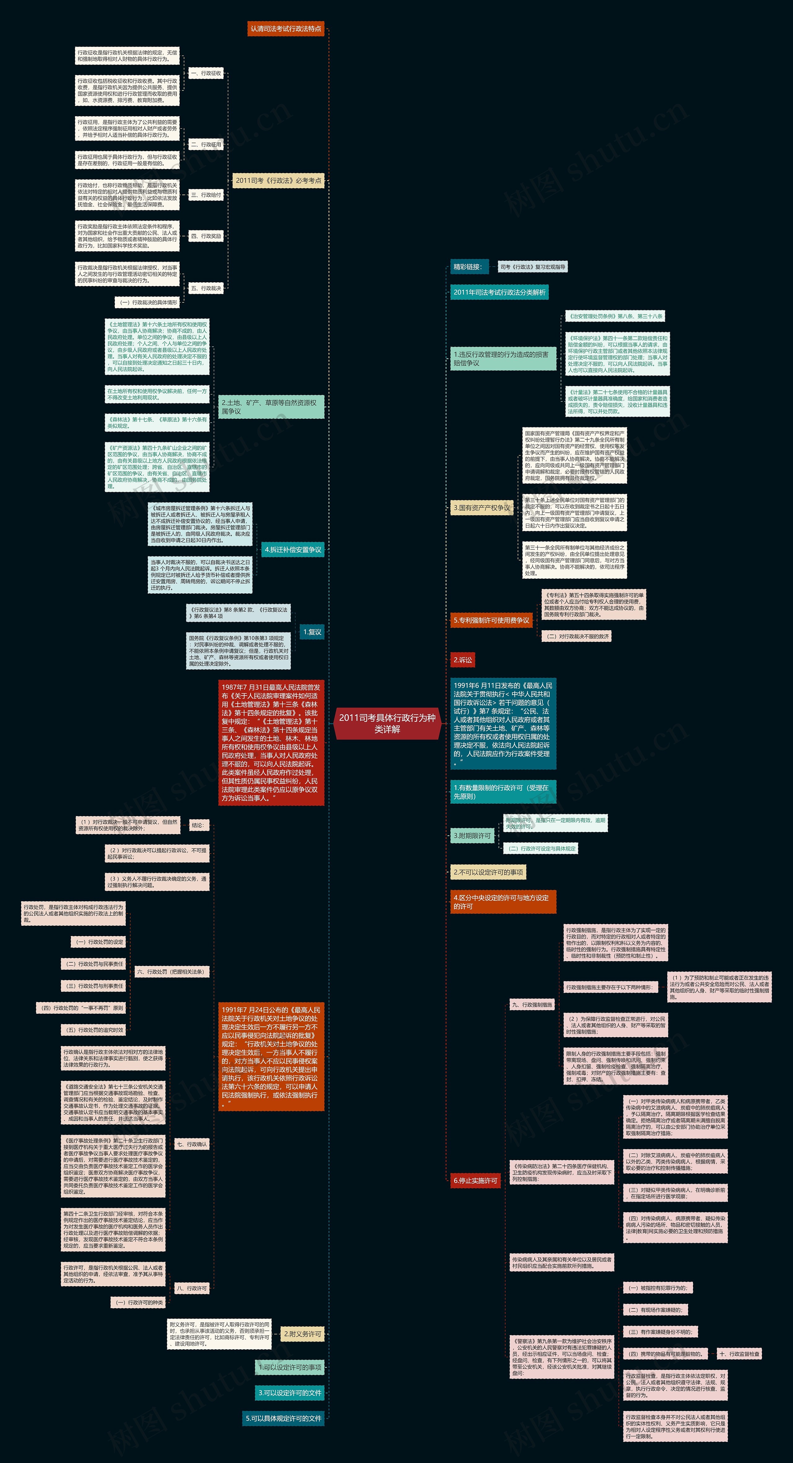 2011司考具体行政行为种类详解思维导图