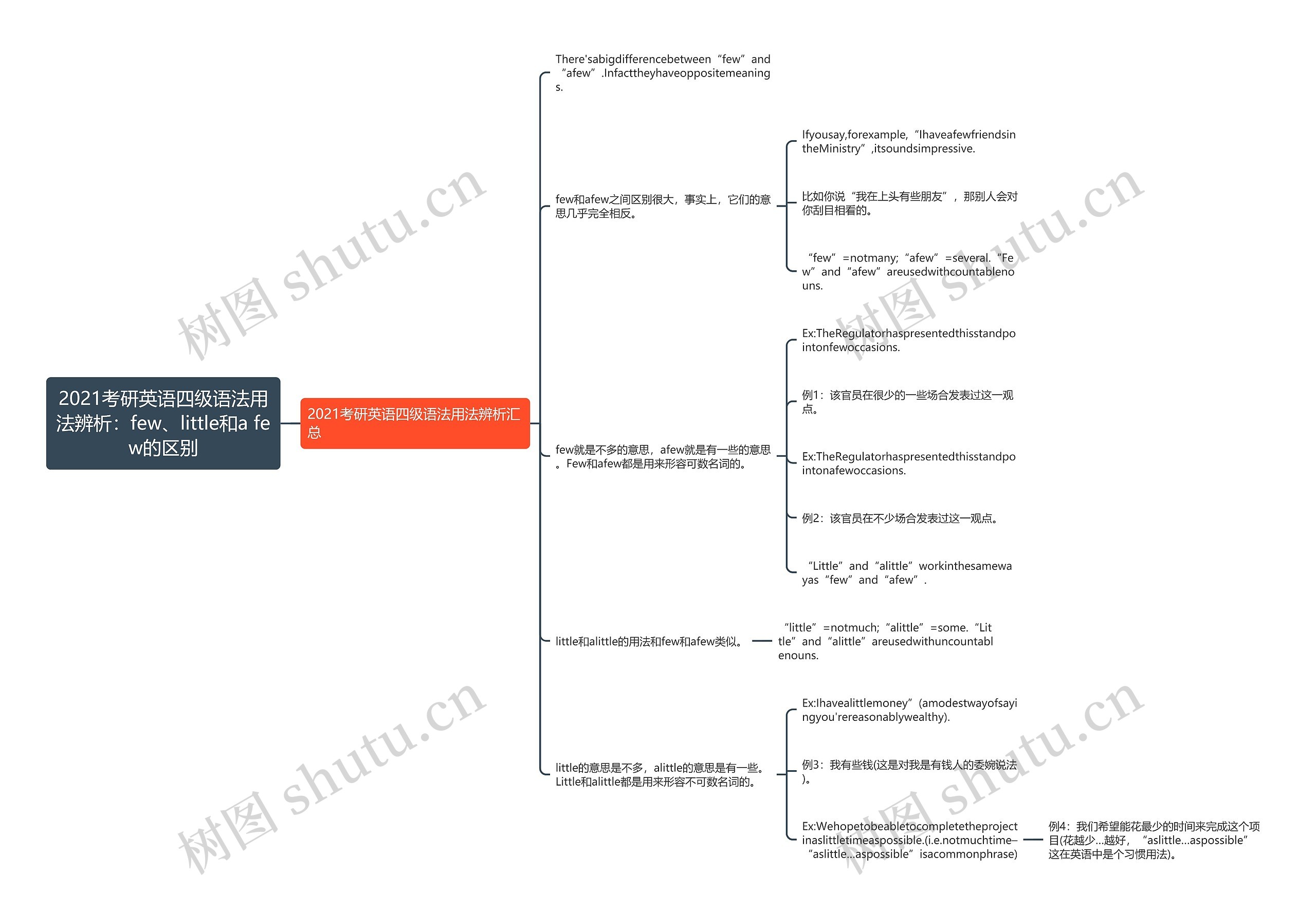 2021考研英语四级语法用法辨析：few、little和a few的区别思维导图