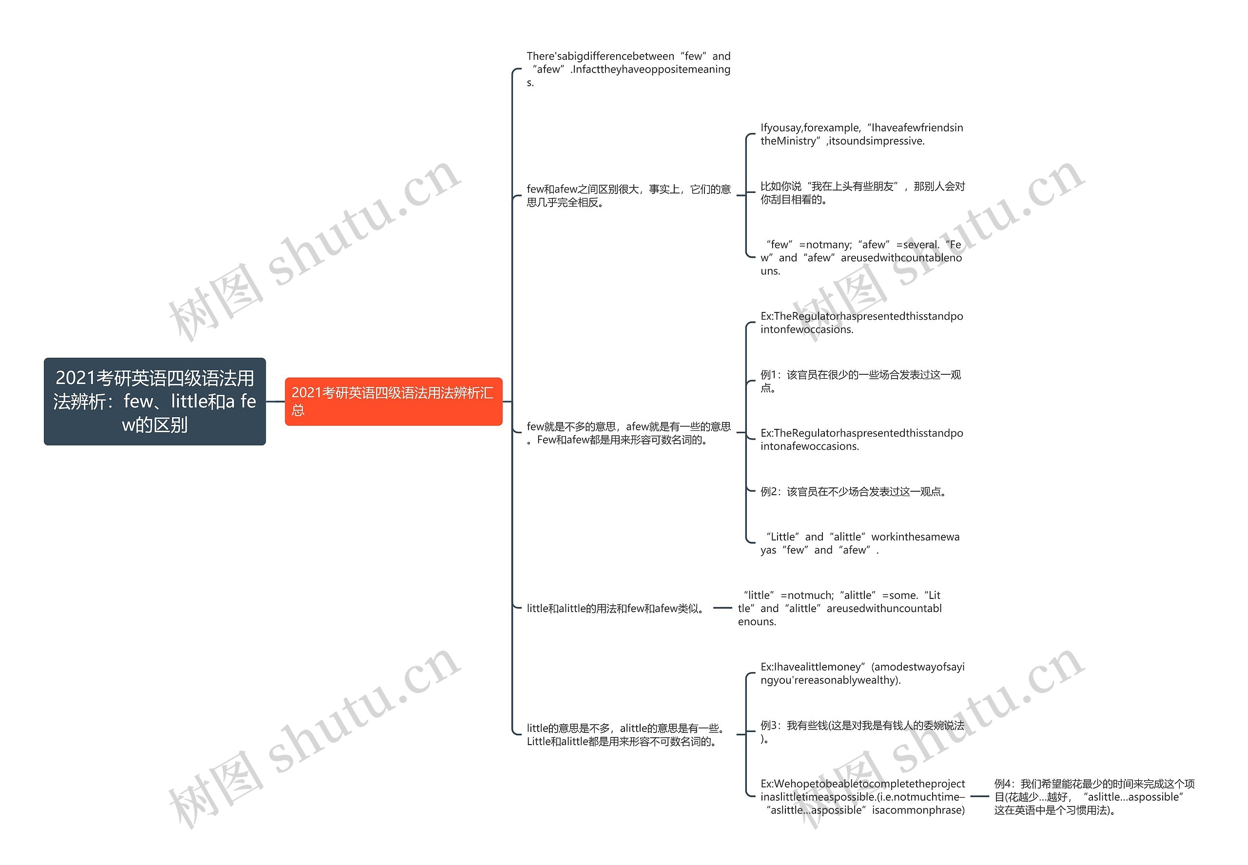 2021考研英语四级语法用法辨析:few、little和a few的区别思维导图高清图 2021考研英语四级语法用法辨析:few、little和a few的区别思维导图
