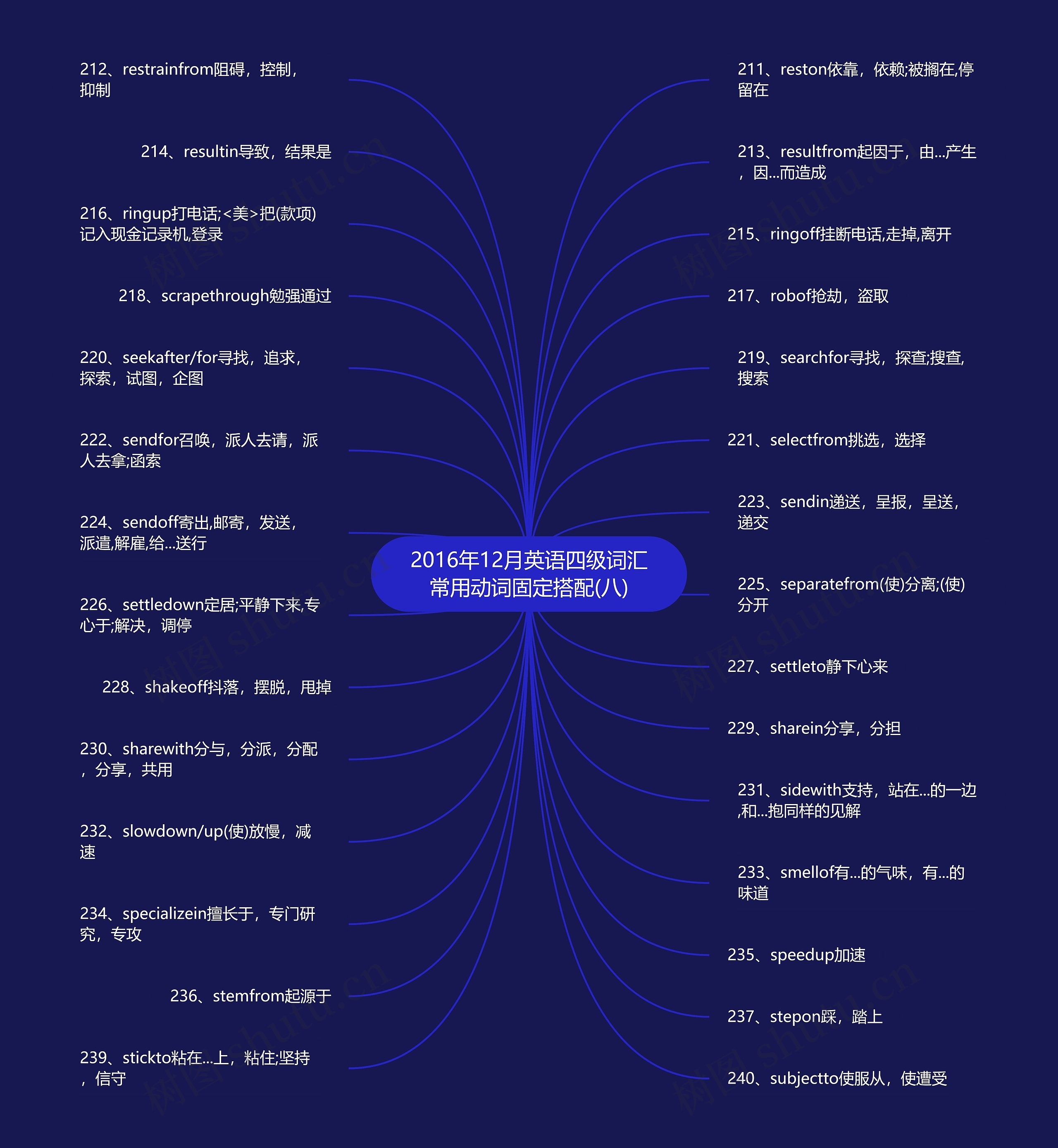 2016年12月英语四级词汇常用动词固定搭配(八)