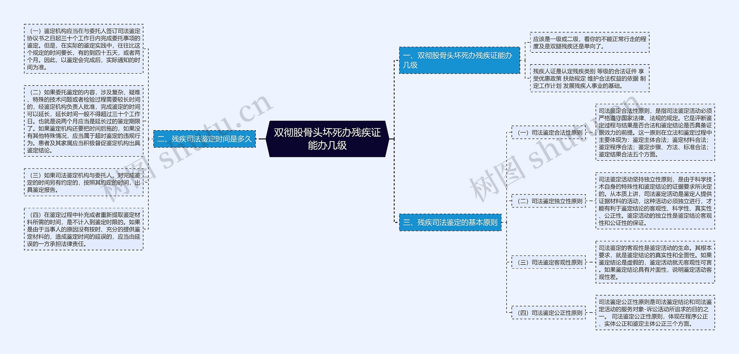 双彻股骨头坏死办残疾证能办几级思维导图