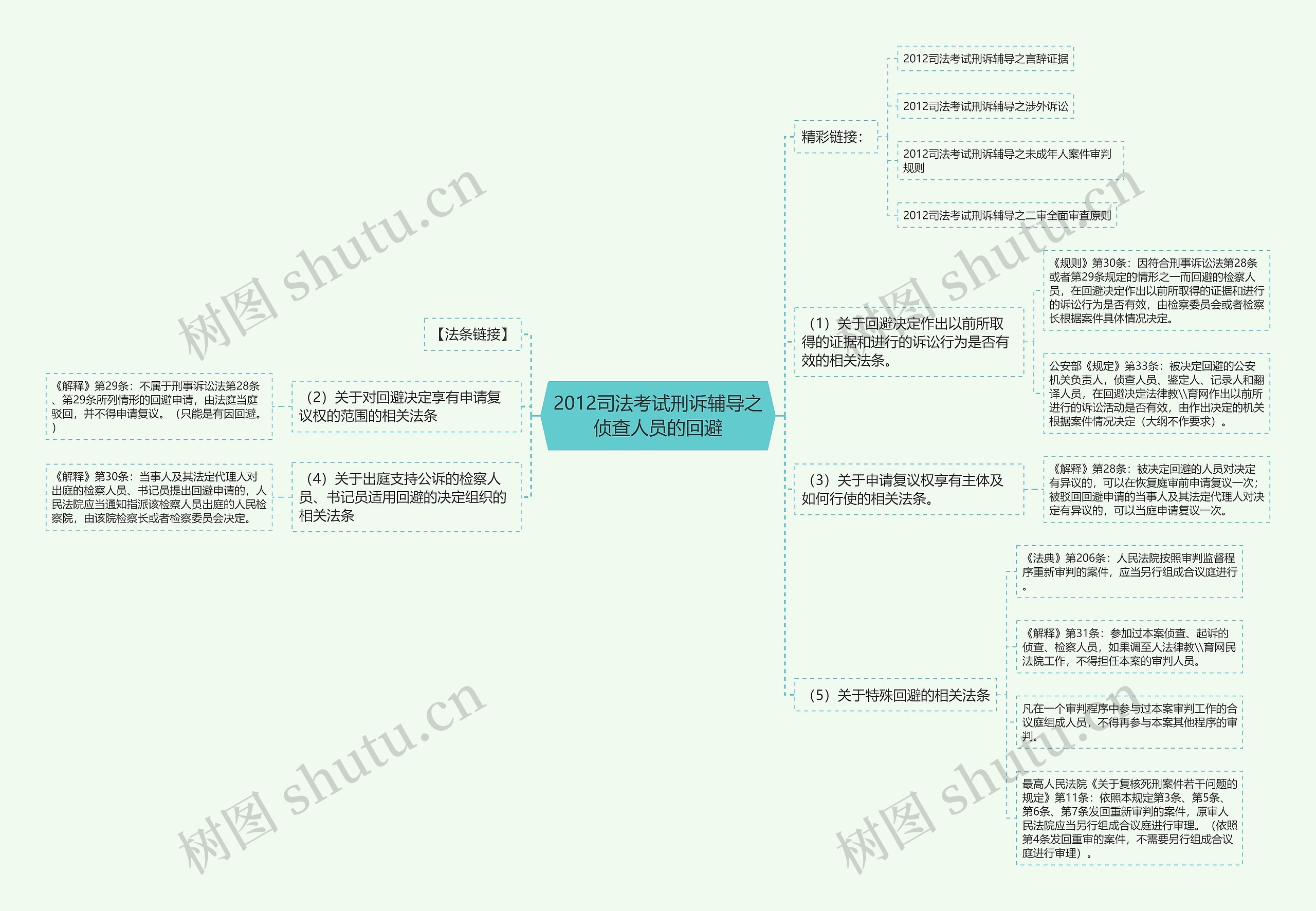 2012司法考试刑诉辅导之侦查人员的回避思维导图