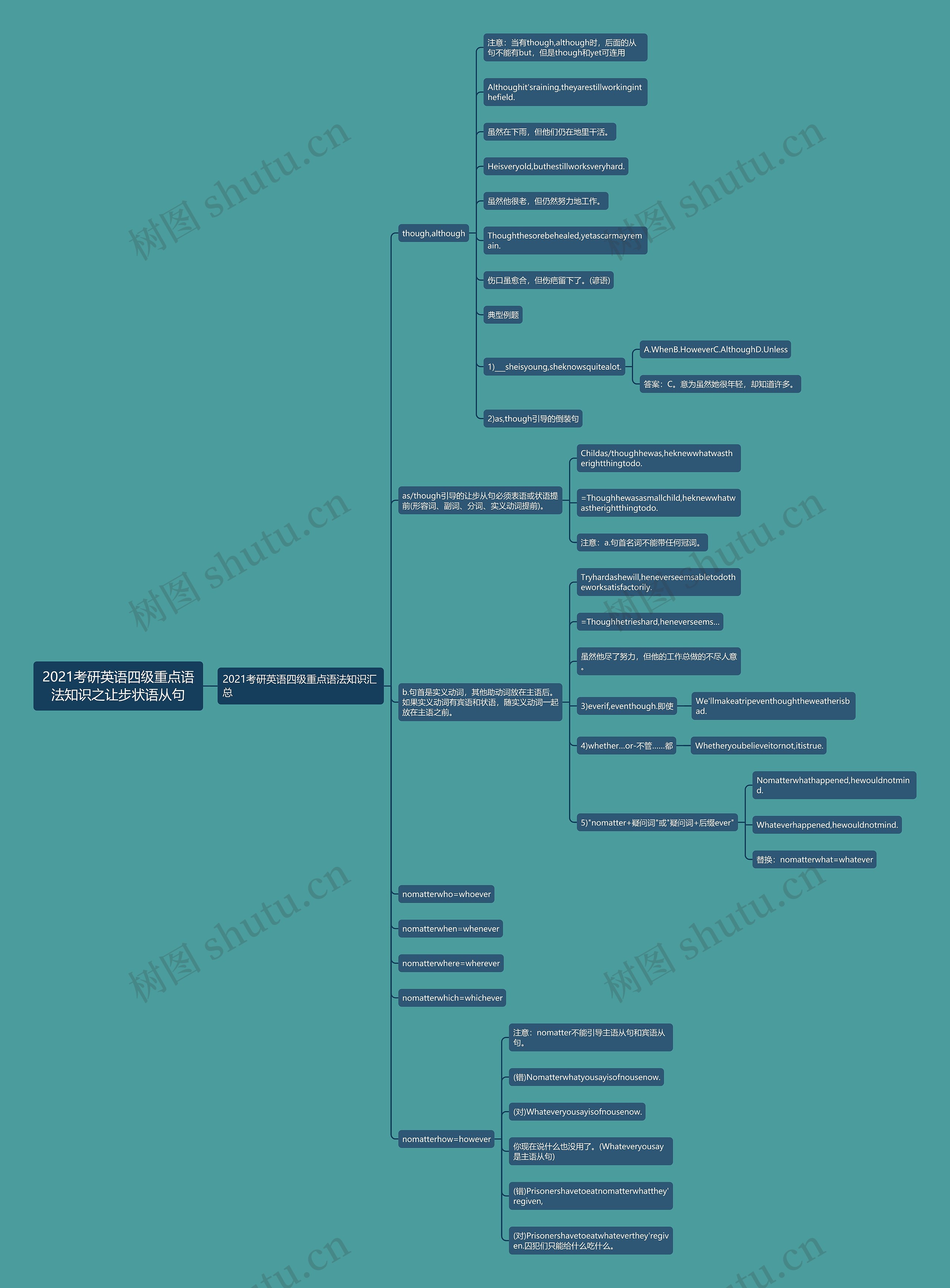 2021考研英语四级重点语法知识之让步状语从句思维导图