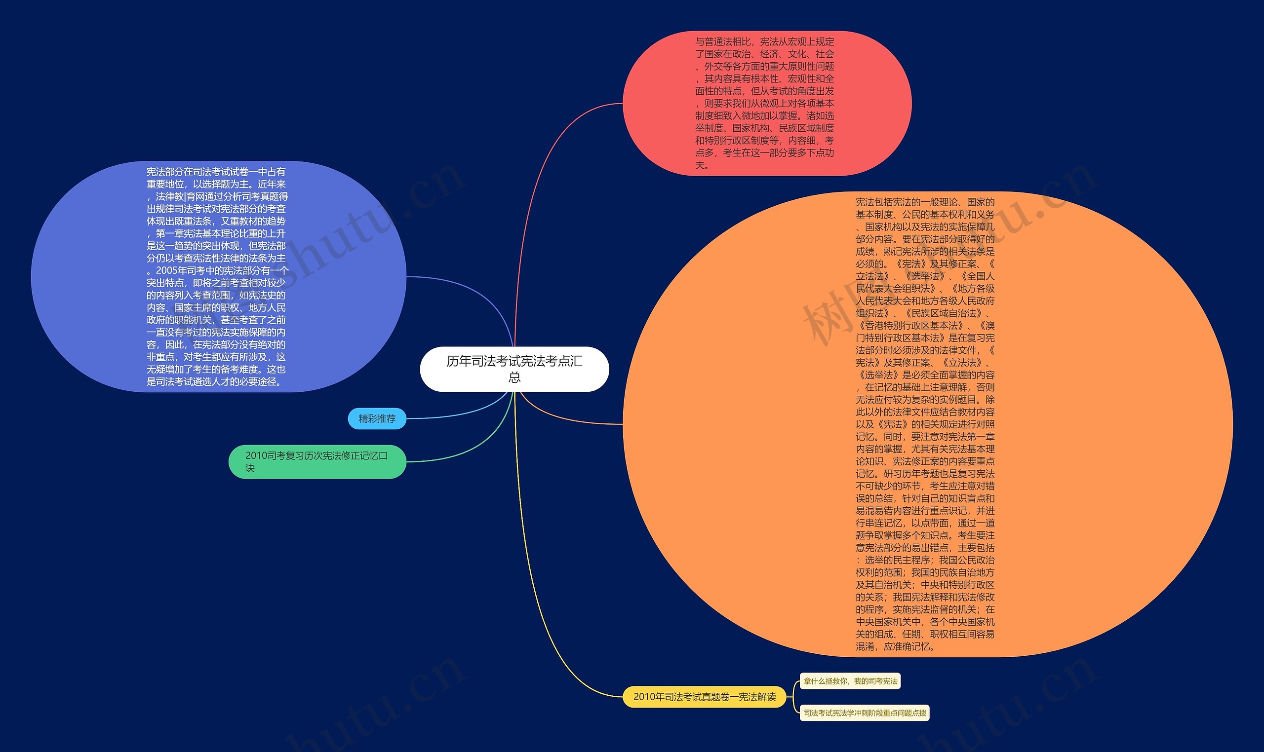 历年司法考试宪法考点汇总思维导图