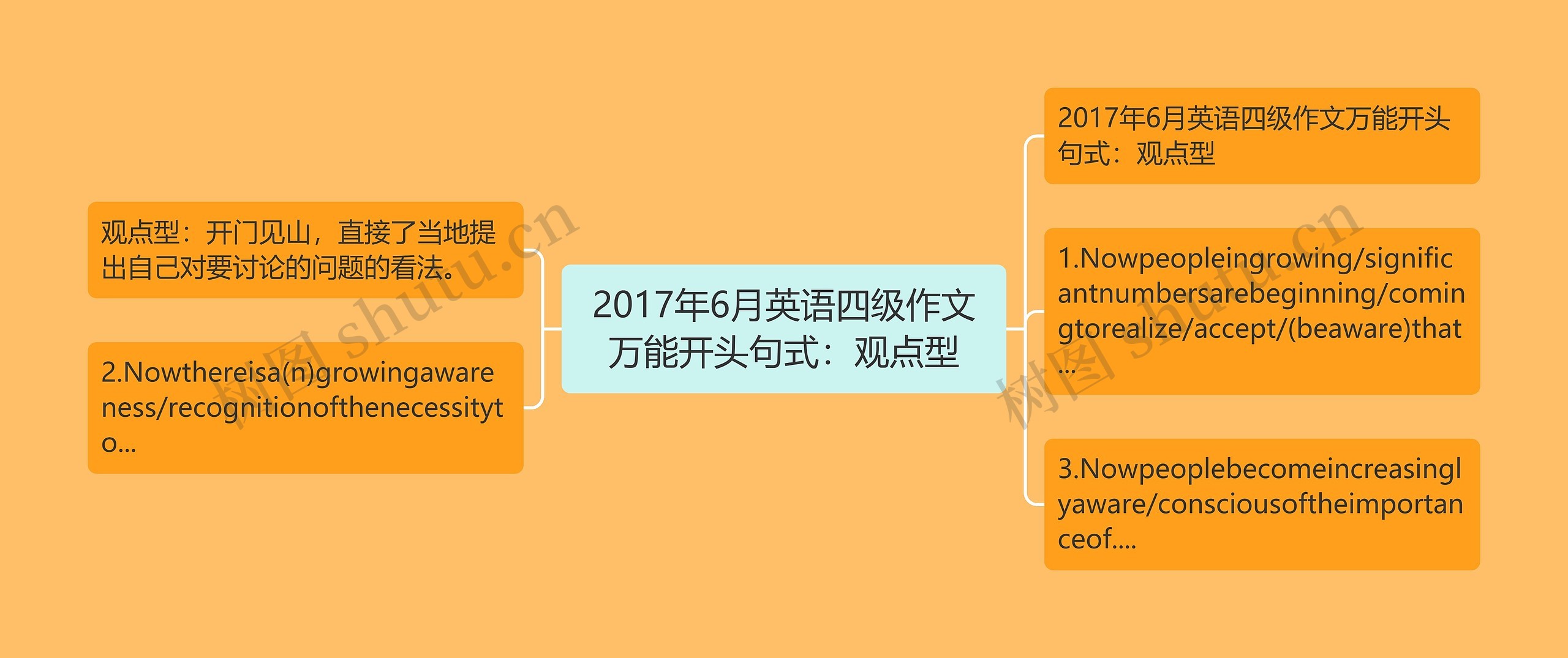 2017年6月英语四级作文万能开头句式：观点型思维导图