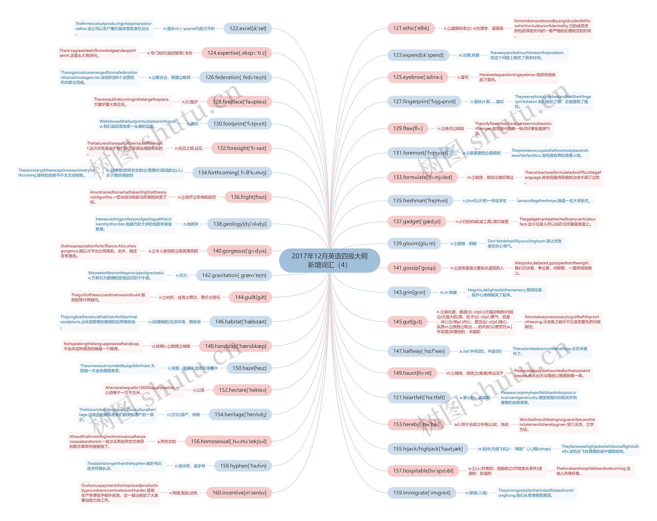 2017年12月英语四级大纲新增词汇（4）思维导图