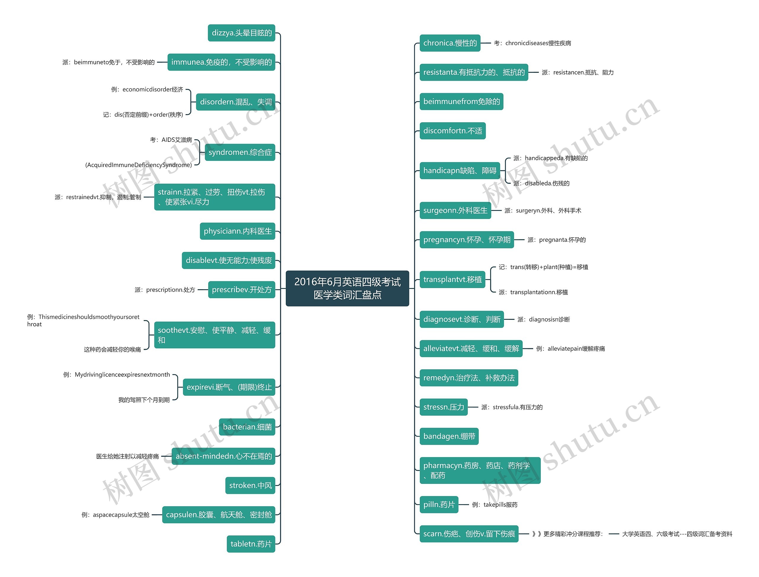 2016年6月英语四级考试医学类词汇盘点 2016年6月英语四级考试医学类词汇盘点