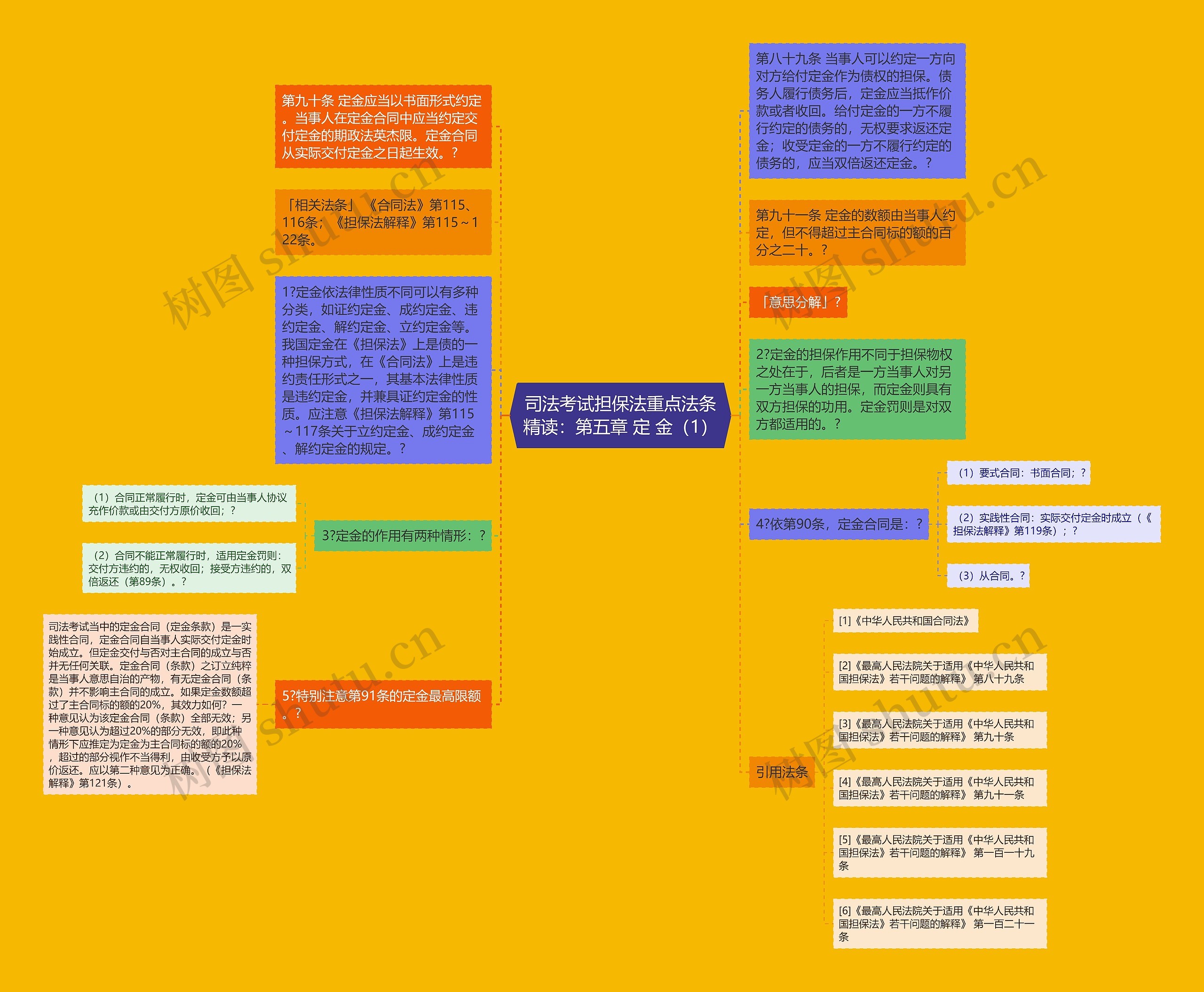 司法考试担保法重点法条精读：第五章 定 金（1）思维导图