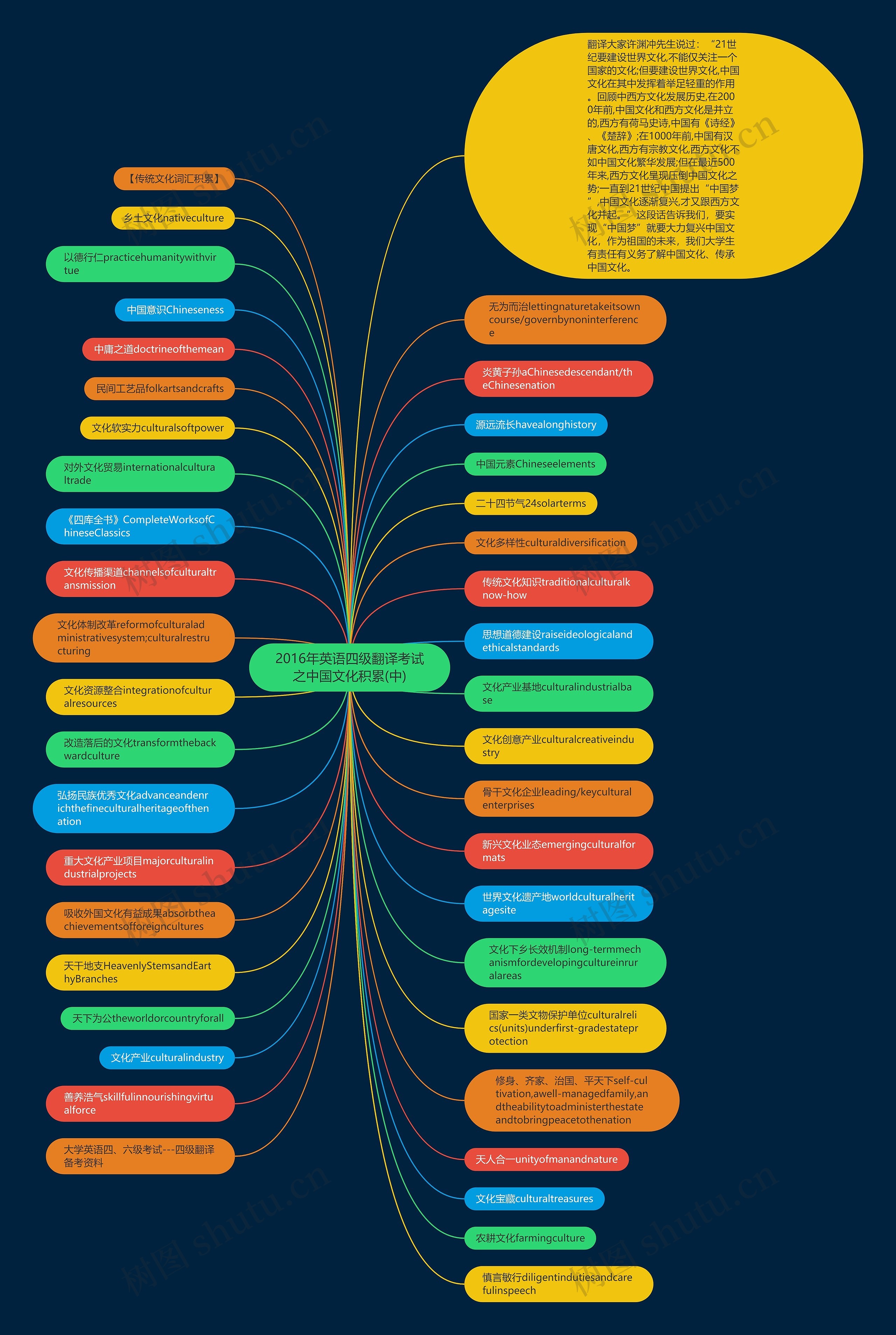 2016年英语四级翻译考试之中国文化积累(中)思维导图