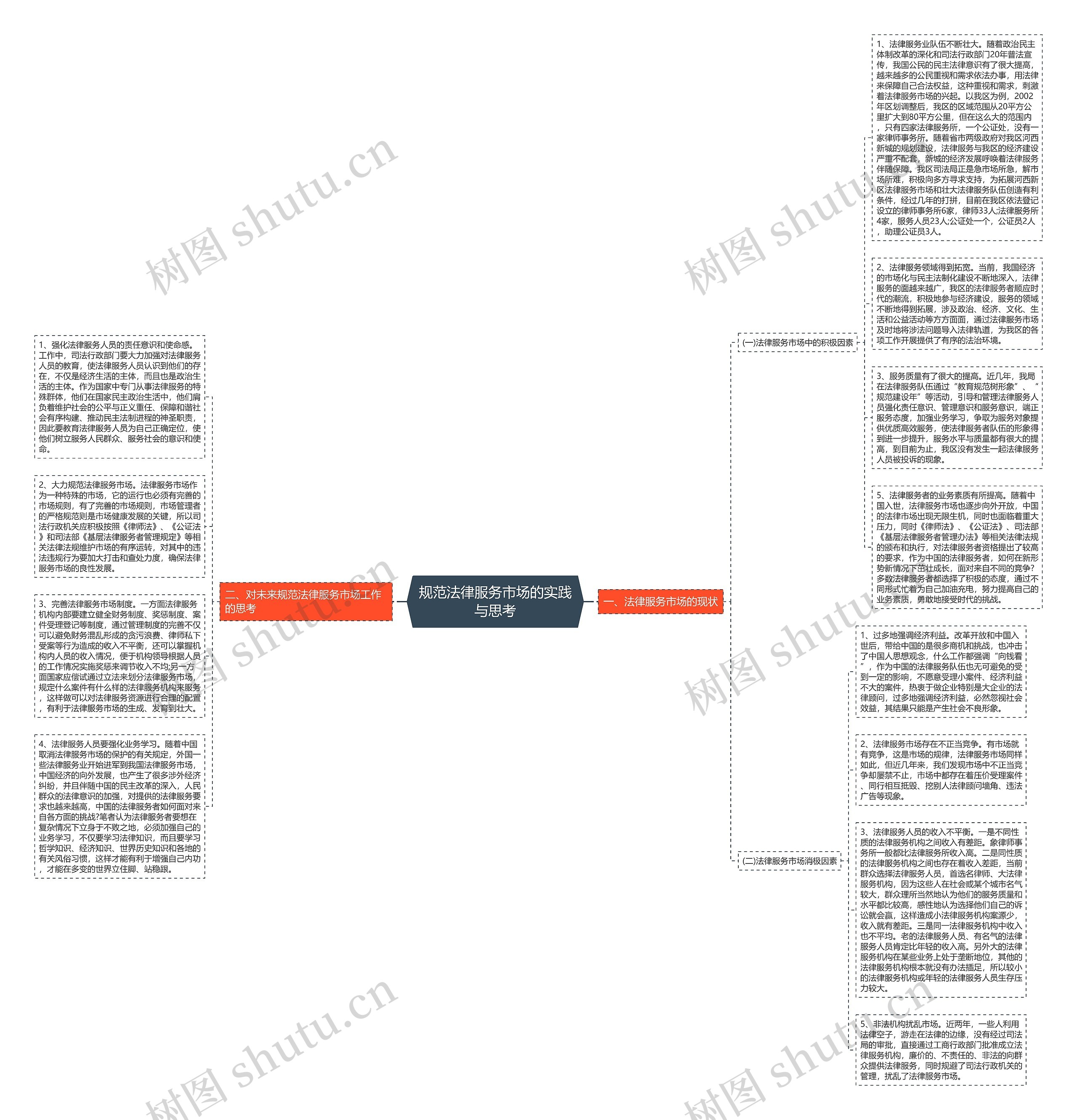 规范法律服务市场的实践与思考思维导图