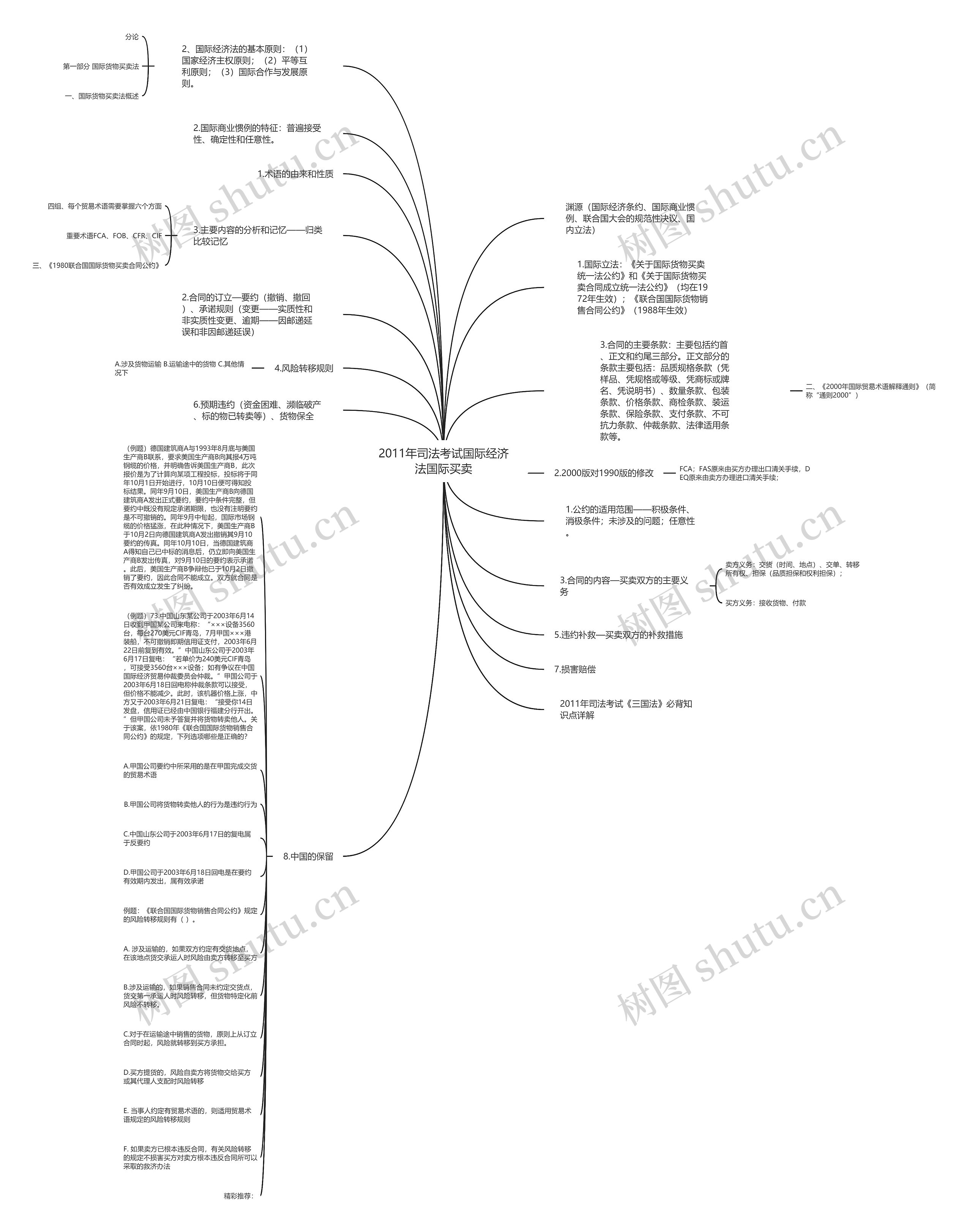 2011年司法考试国际经济法国际买卖思维导图