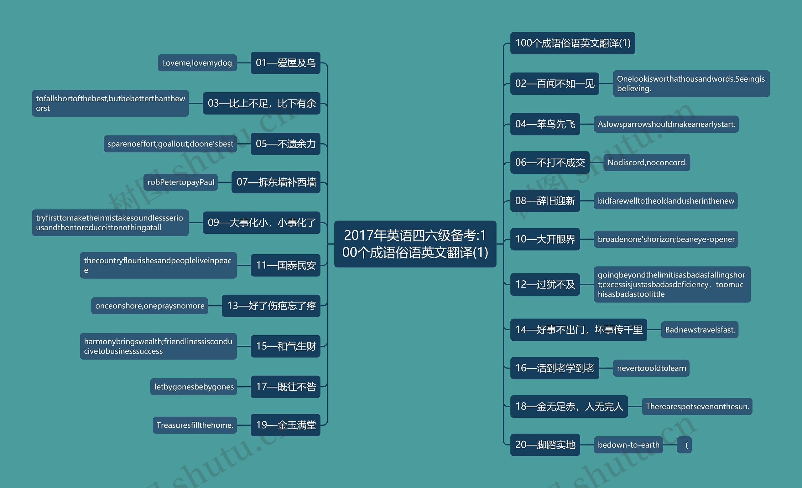 2017年英语四六级备考:100个成语俗语英文翻译(1)思维导图